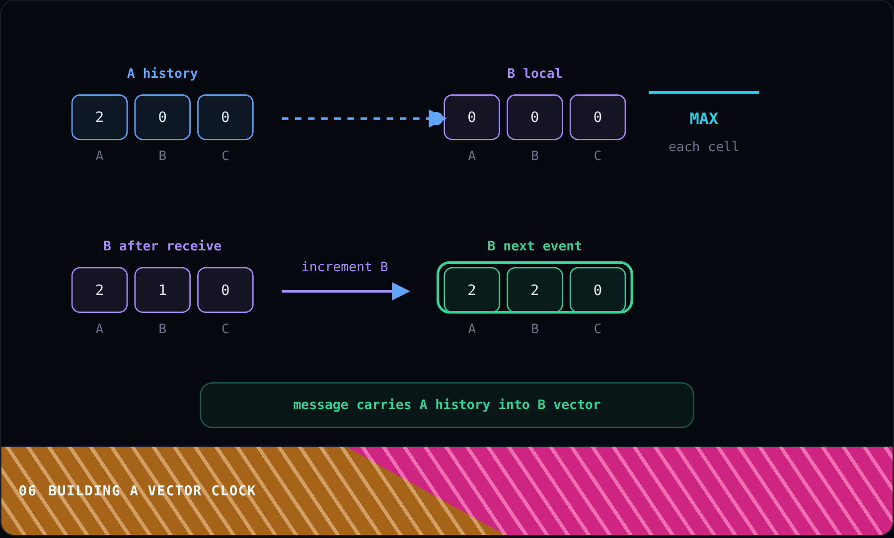 Building a Vector Clock