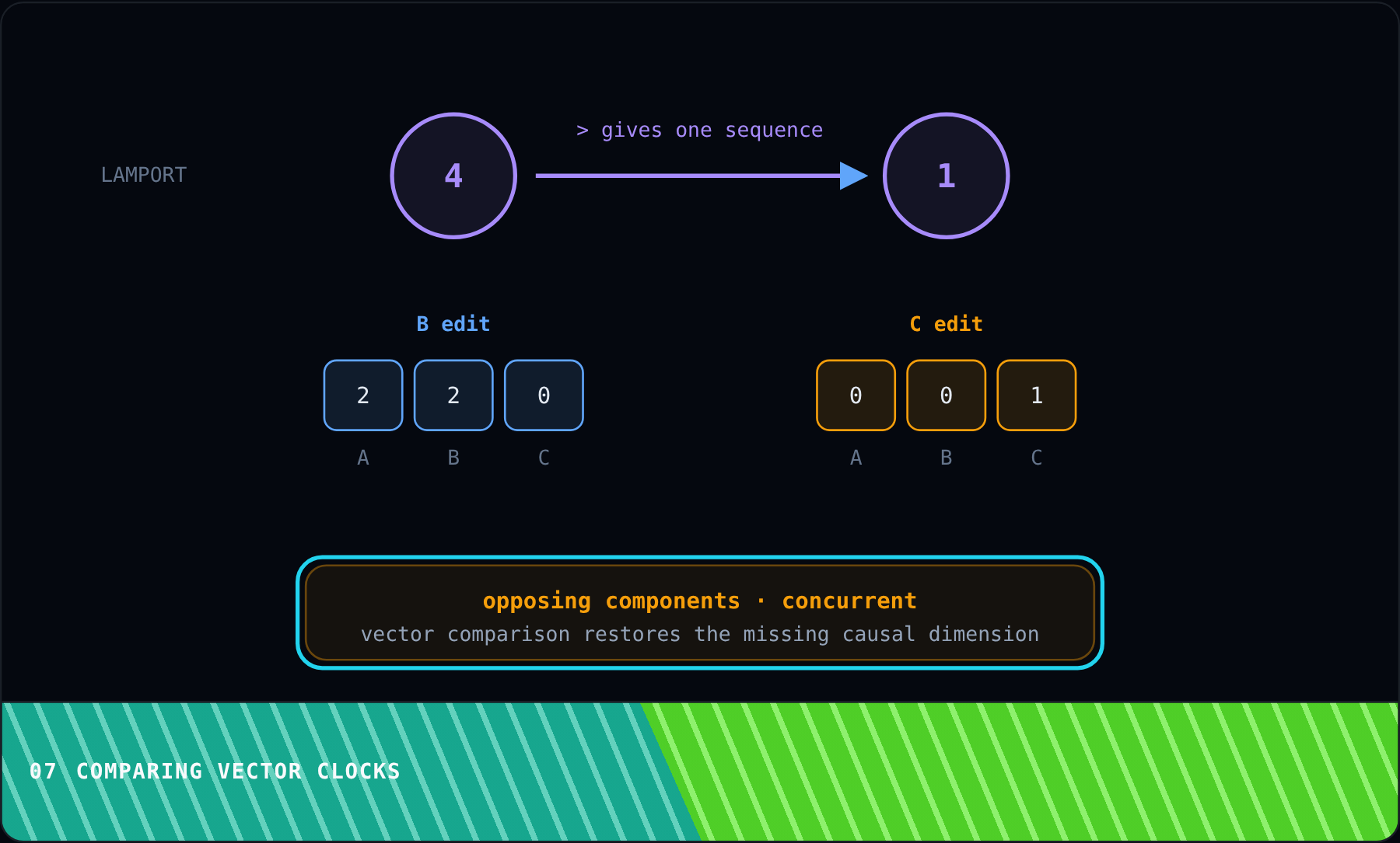 Comparing Vector Clocks