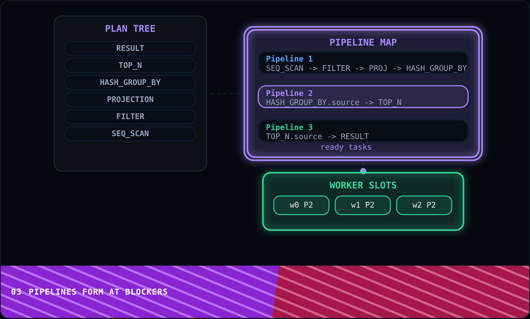 Pipelines Form at Blockers