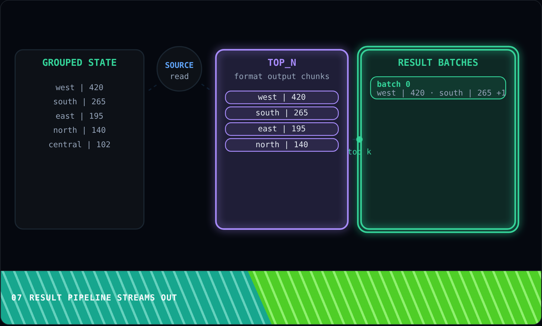Result Pipeline Streams Out