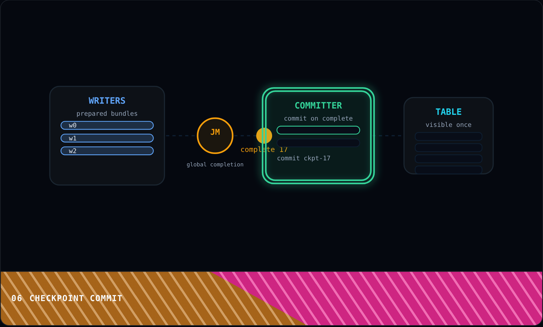 Checkpoint Commit