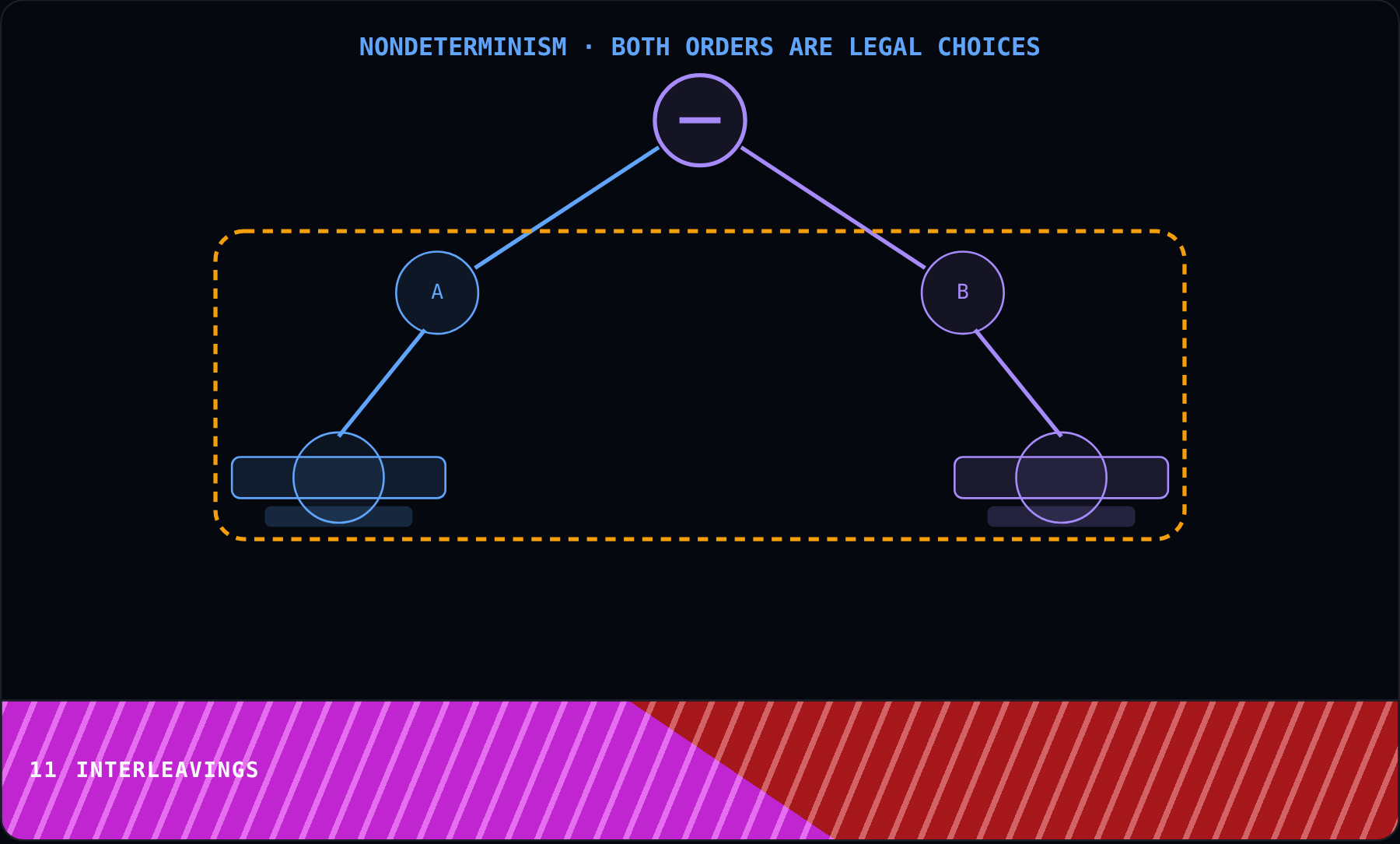 Interleavings