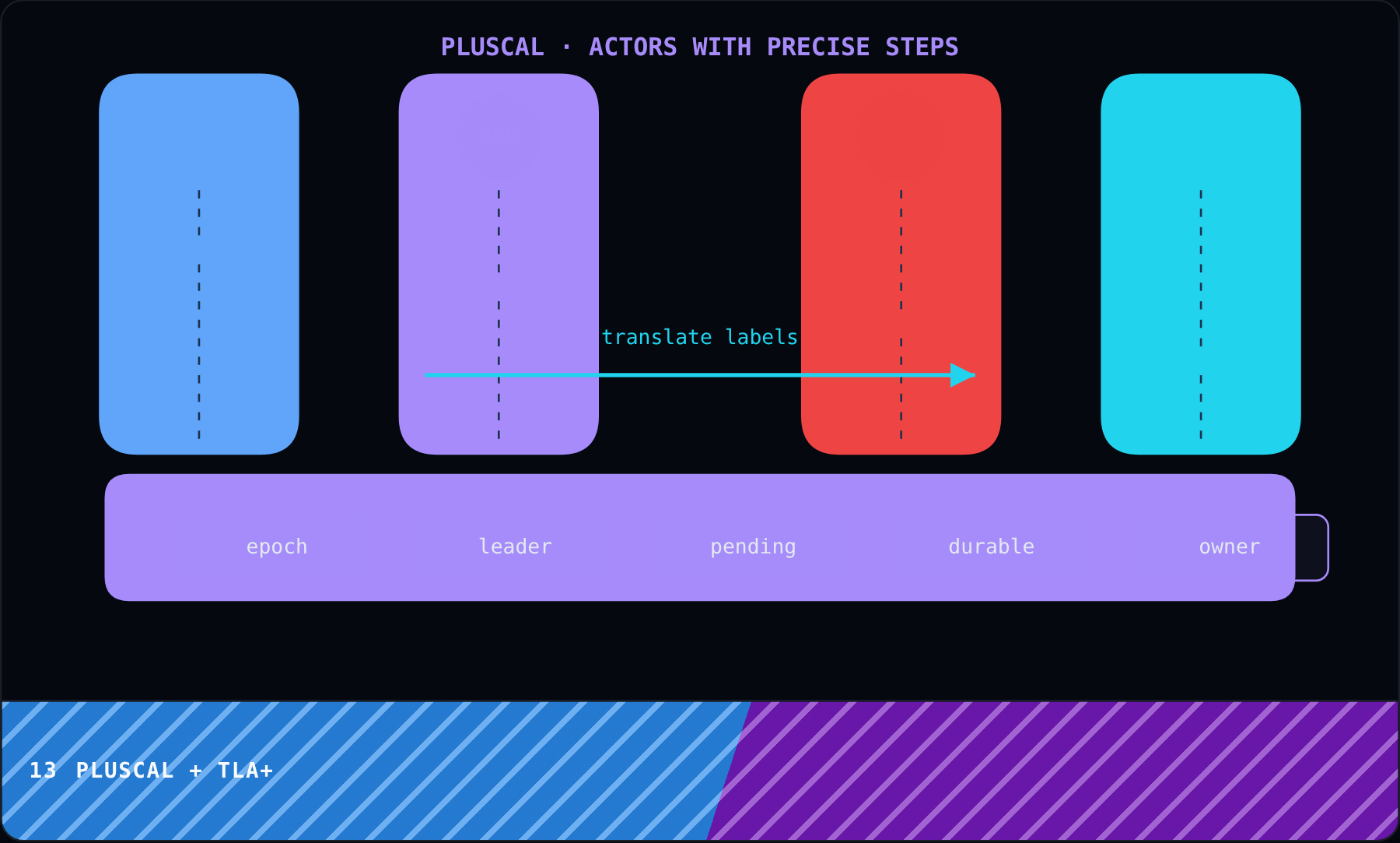 PlusCal + TLA+