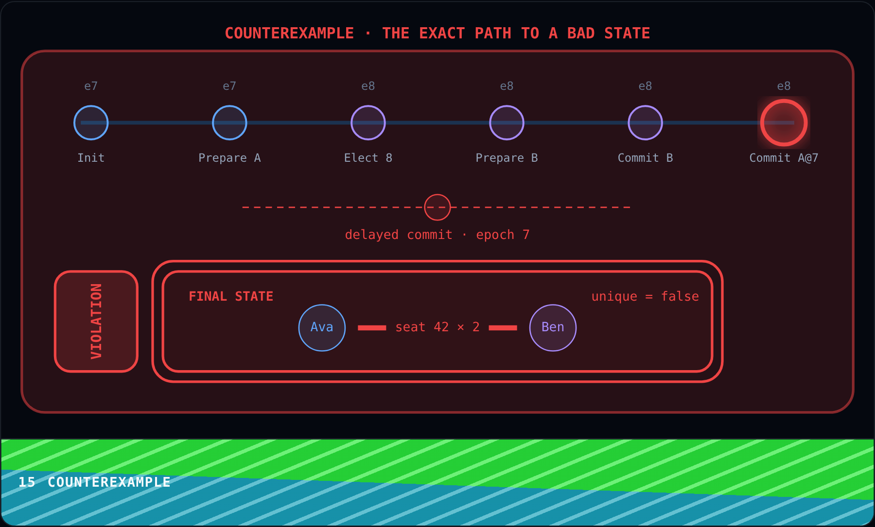 Counterexample