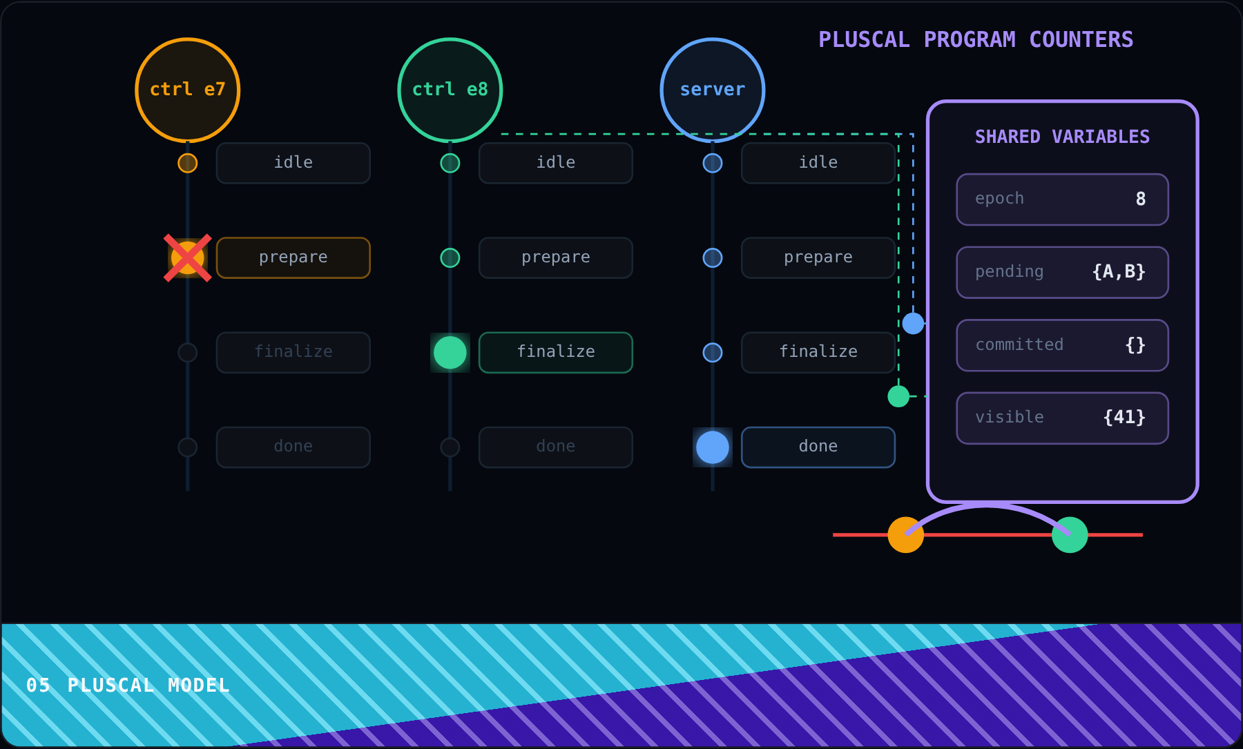 PlusCal model