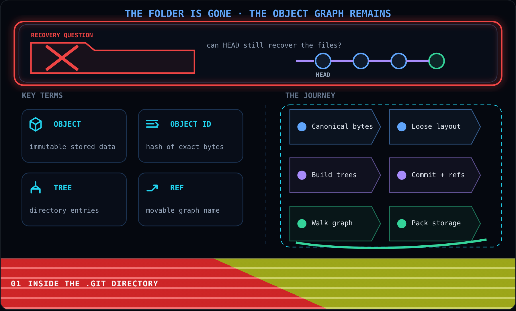 Inside the .git Directory