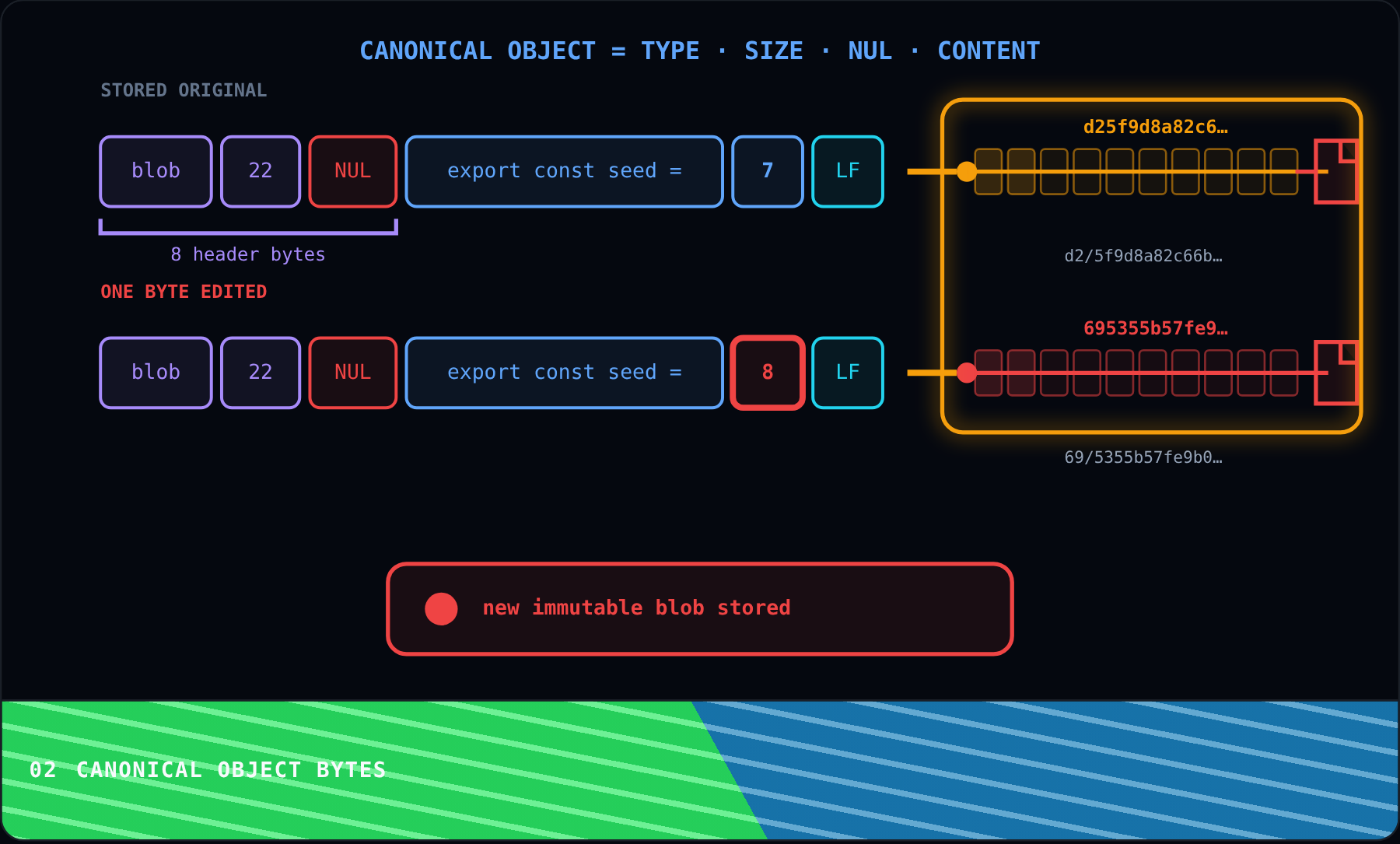 Canonical Object Bytes