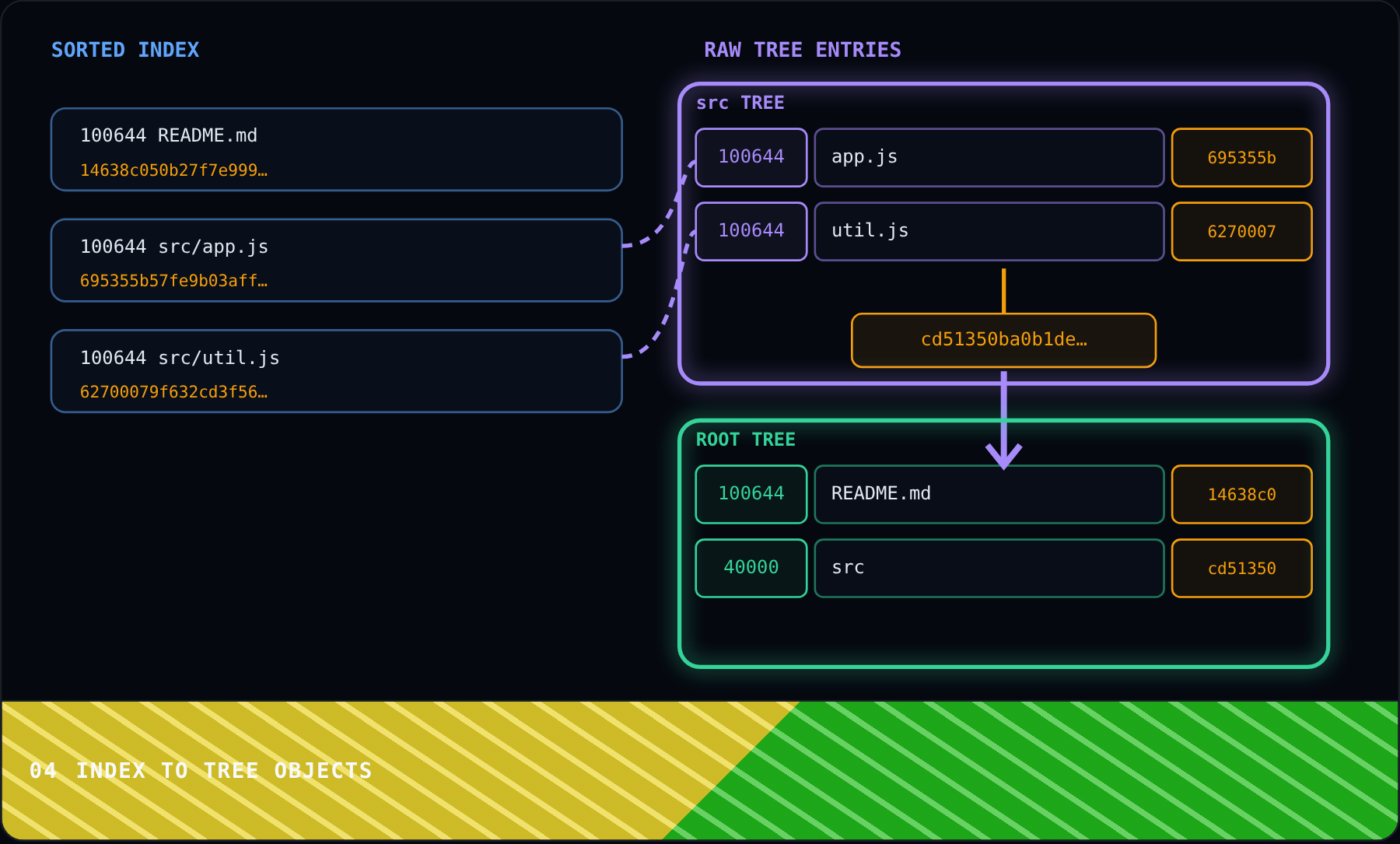 Index to Tree Objects