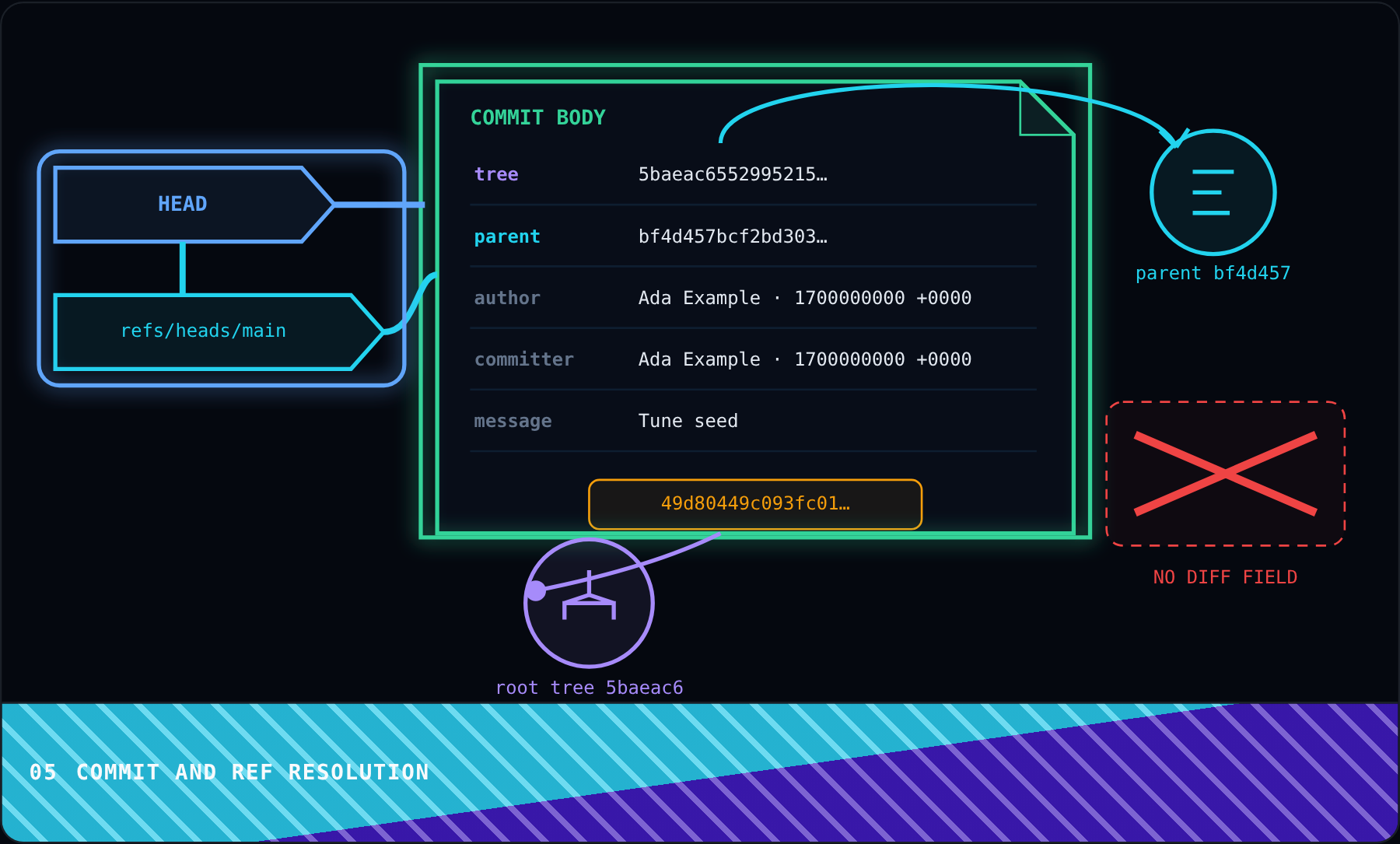 Commit and Ref Resolution