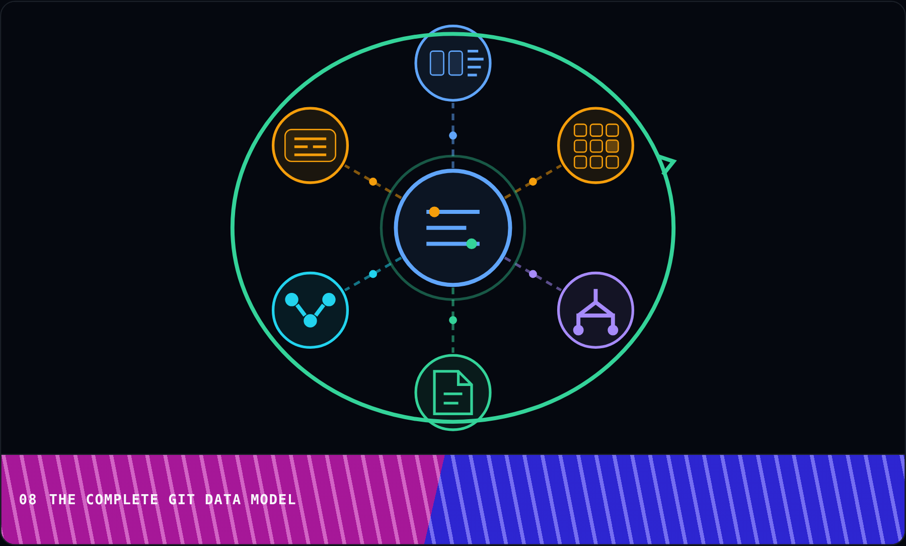 The Complete Git Data Model