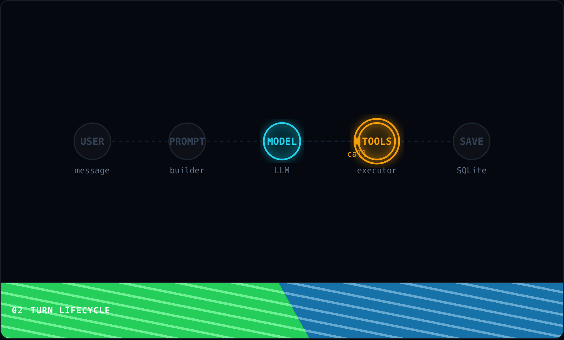 Turn Lifecycle