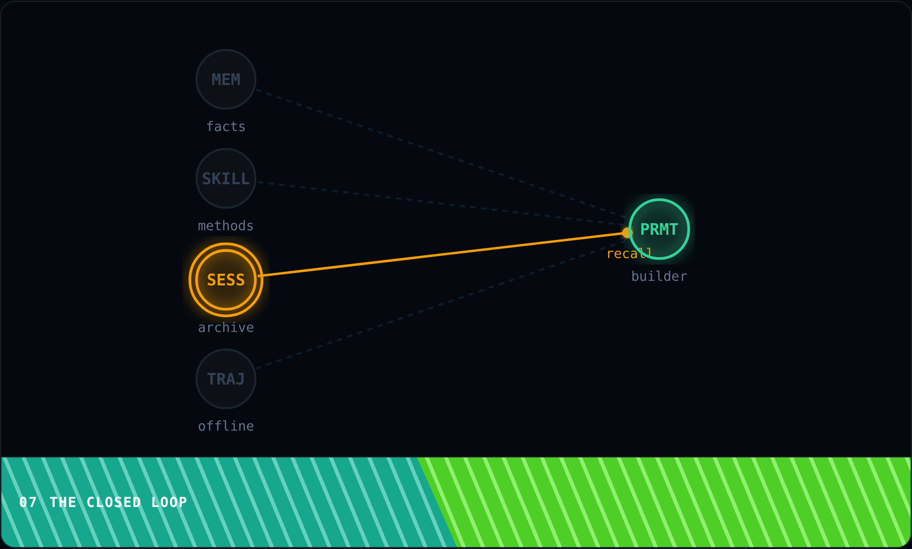 The Closed Loop