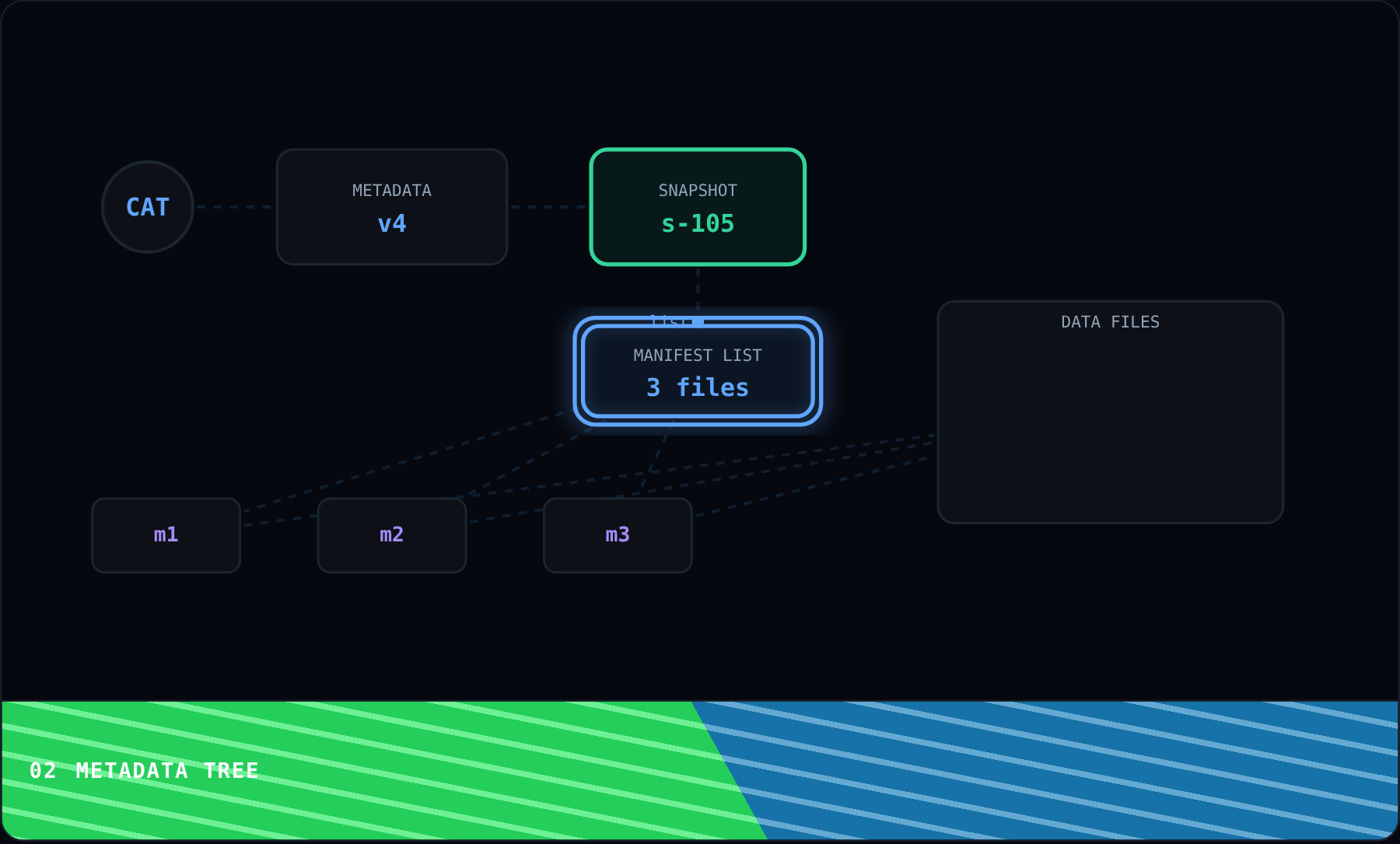 Metadata Tree