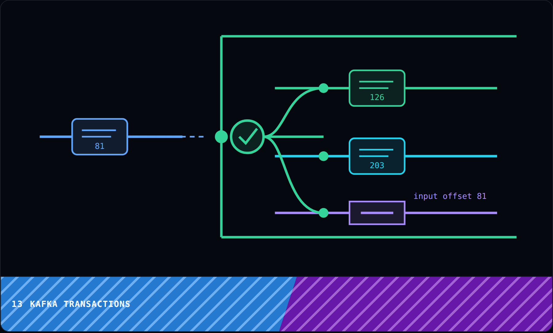 Kafka Transactions