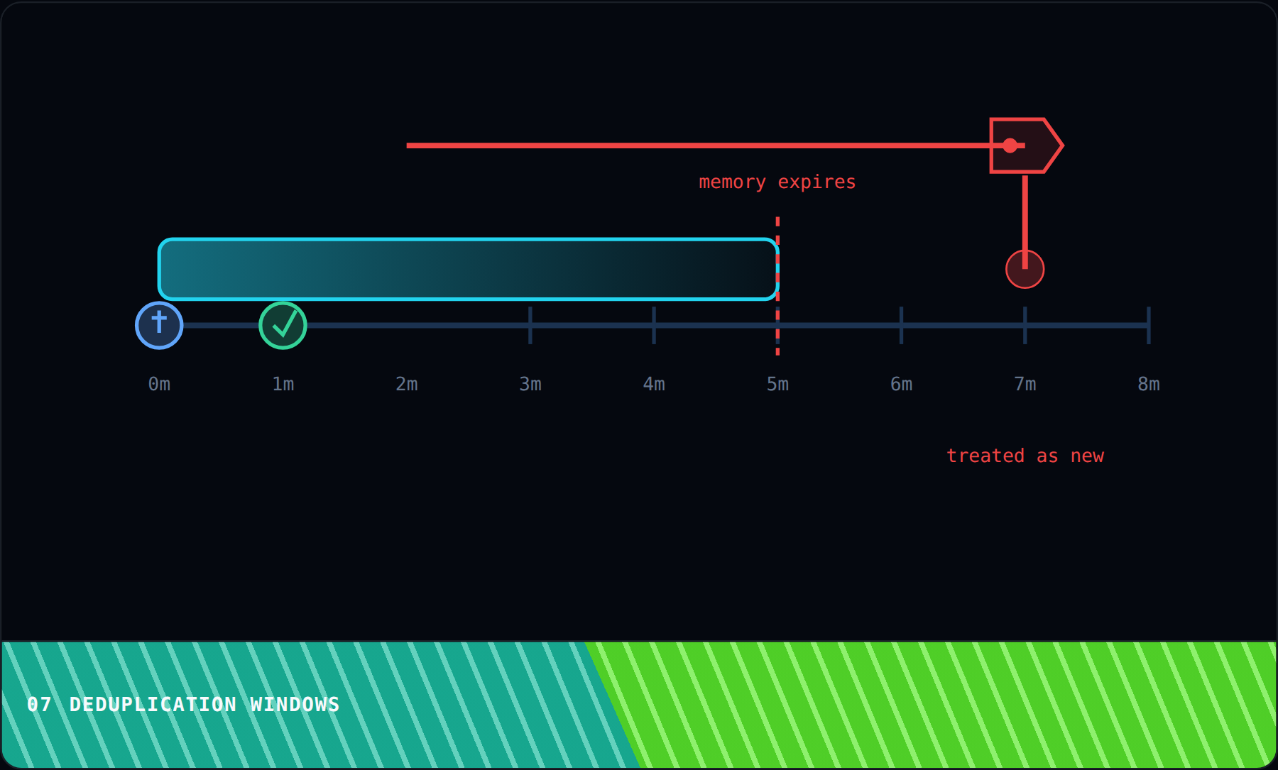 Deduplication Windows
