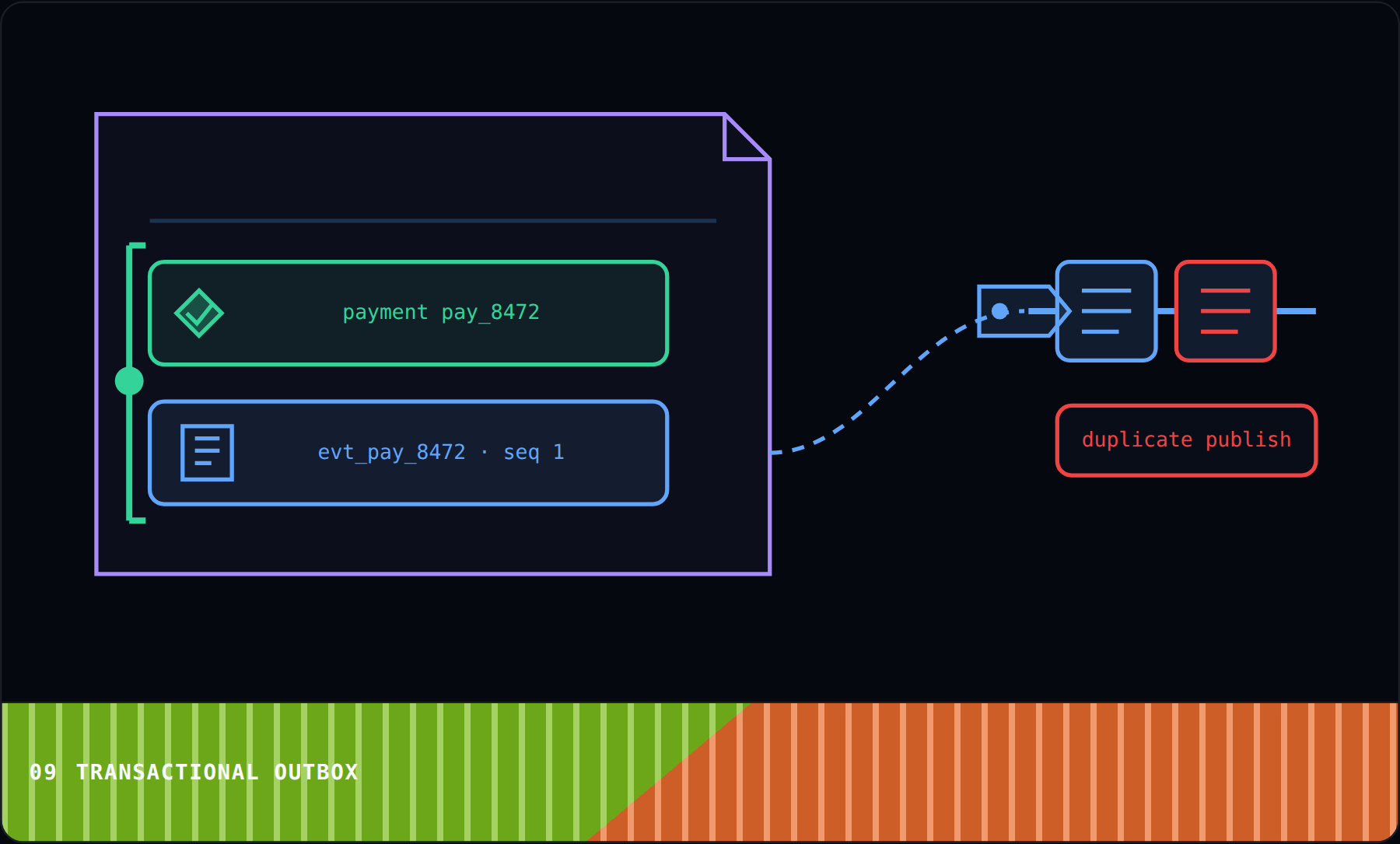 Transactional Outbox