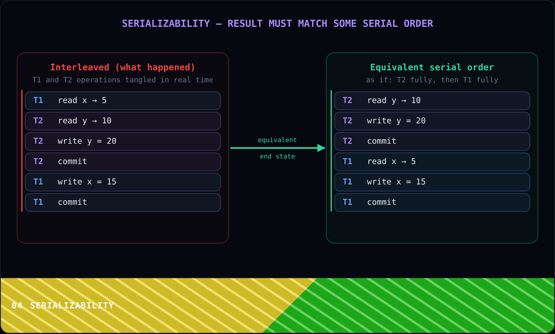 Serializability