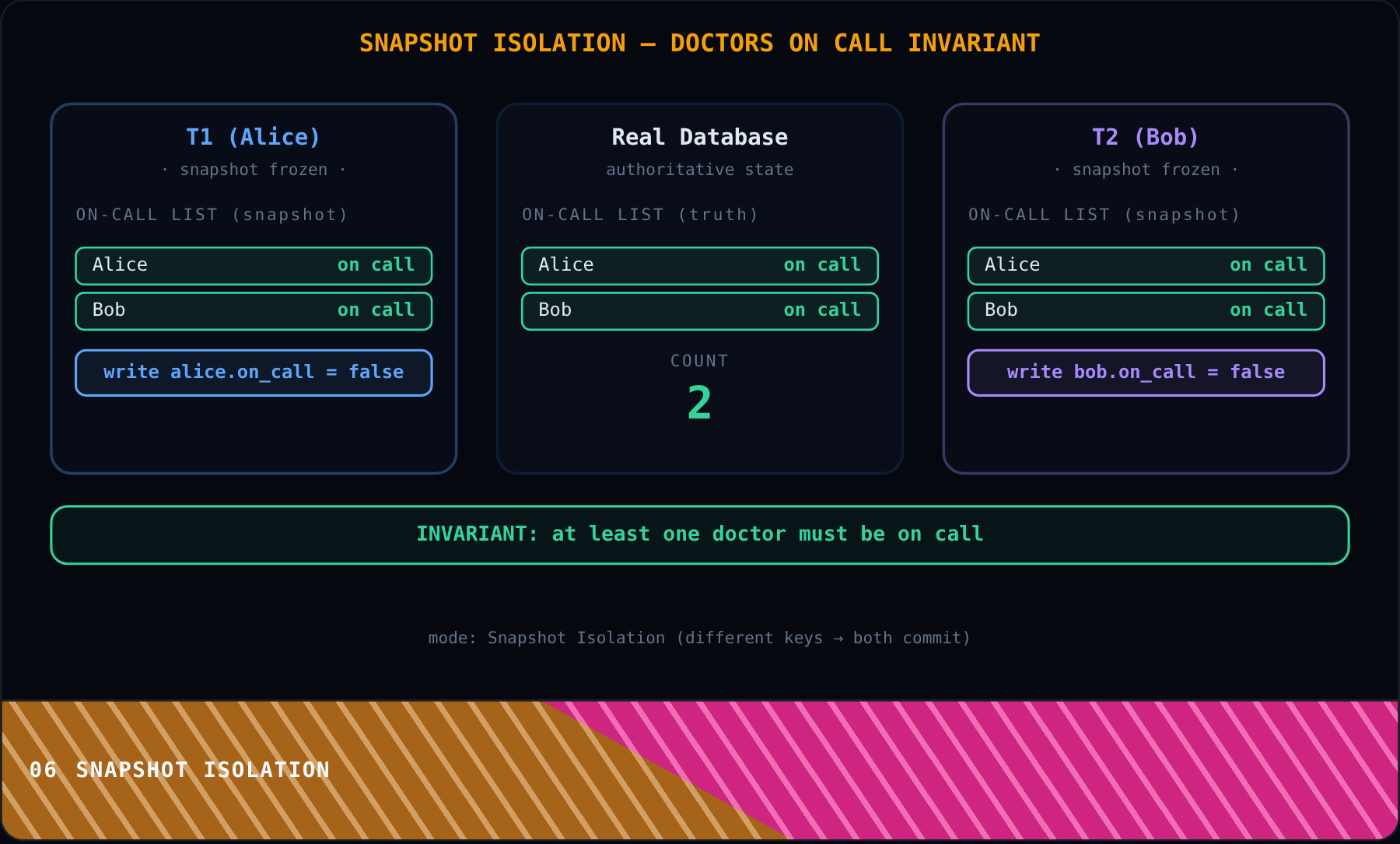 Snapshot Isolation