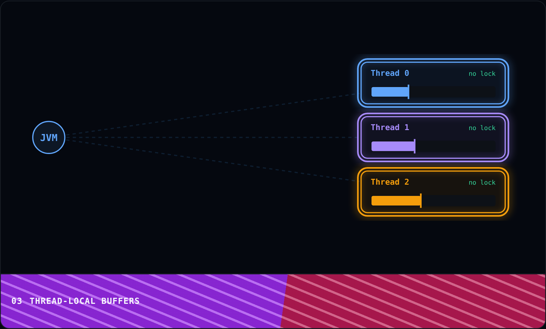 Thread-Local Buffers