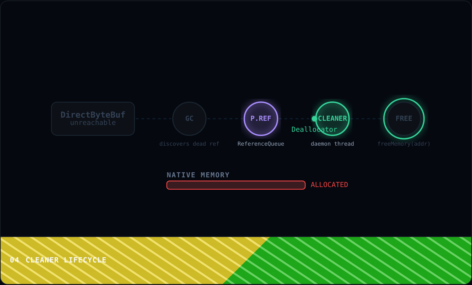 Cleaner Lifecycle
