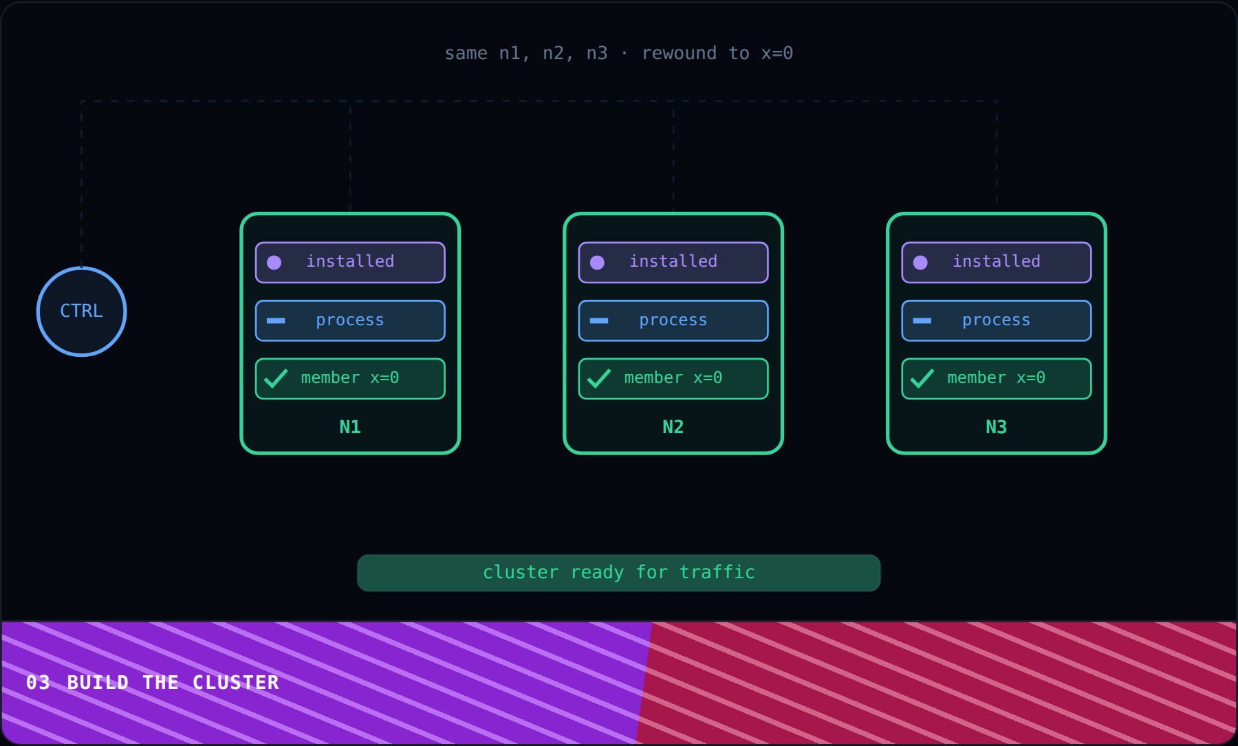 Build the Cluster