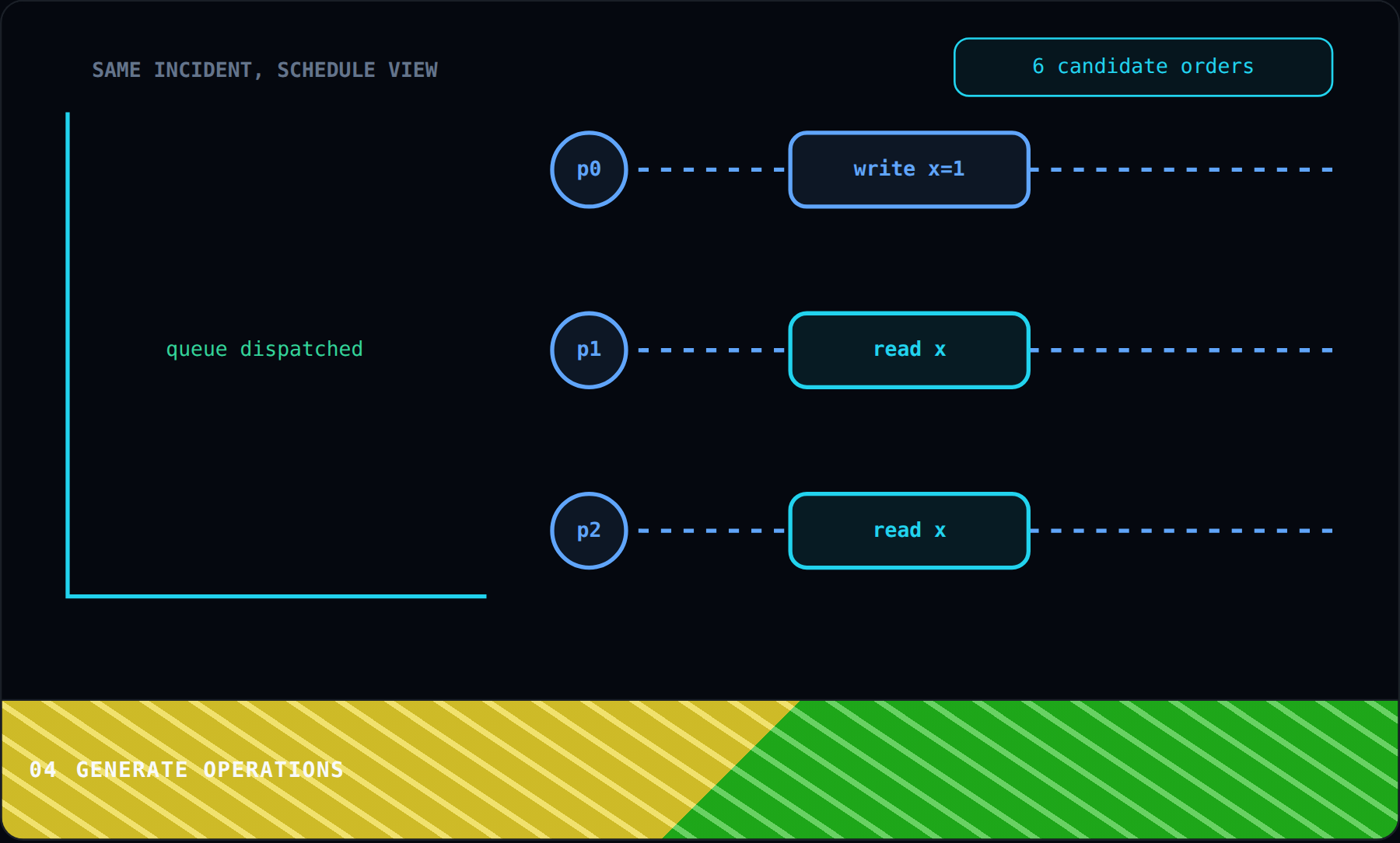 Generate Operations