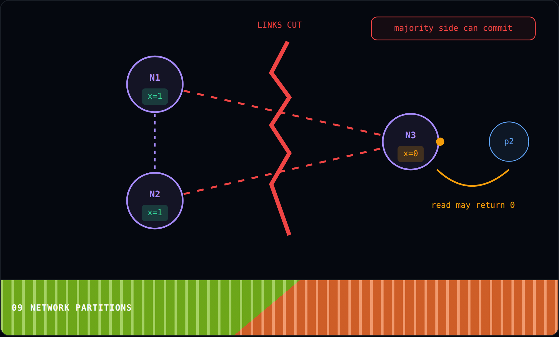 Network Partitions