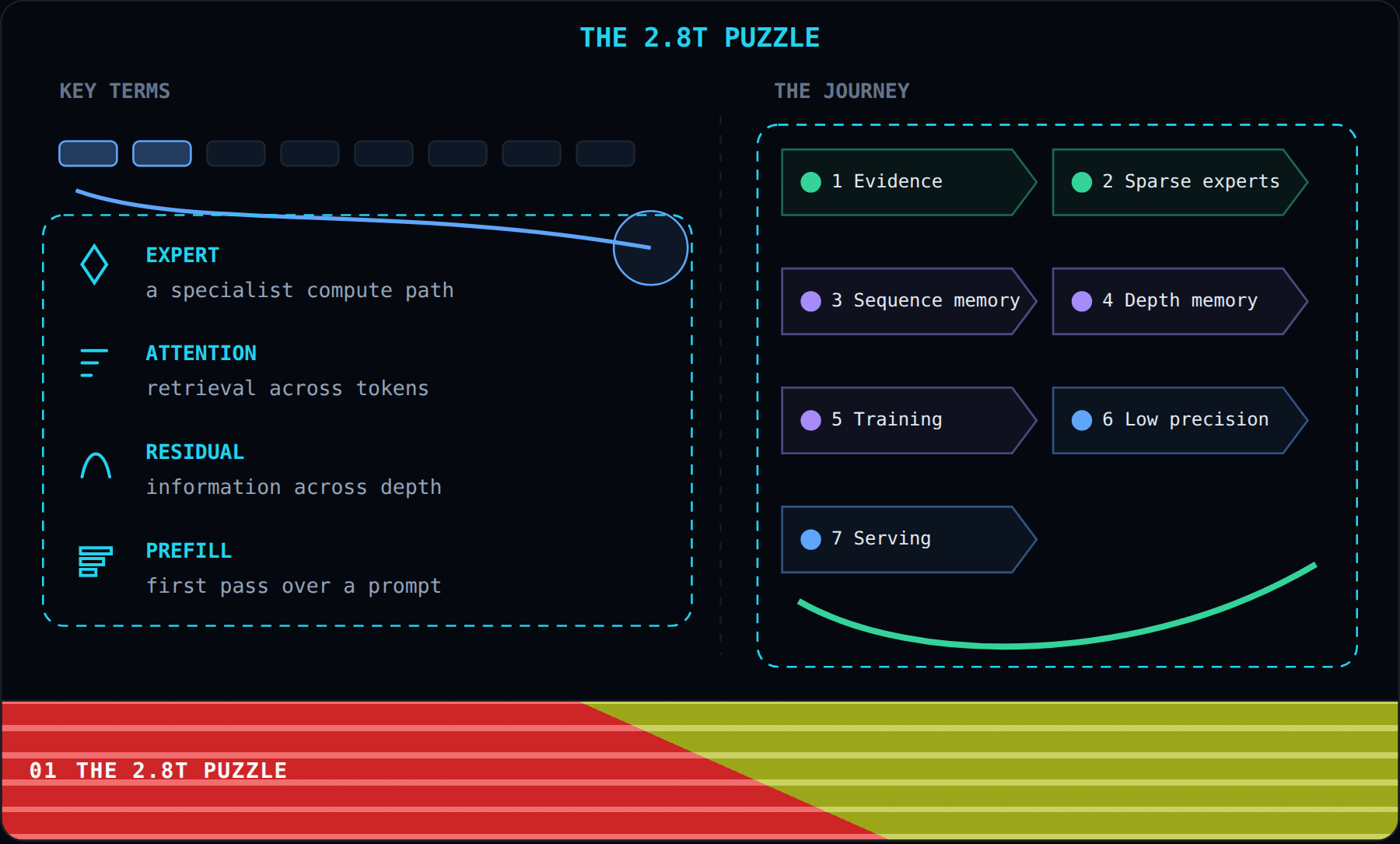 The 2.8T Puzzle