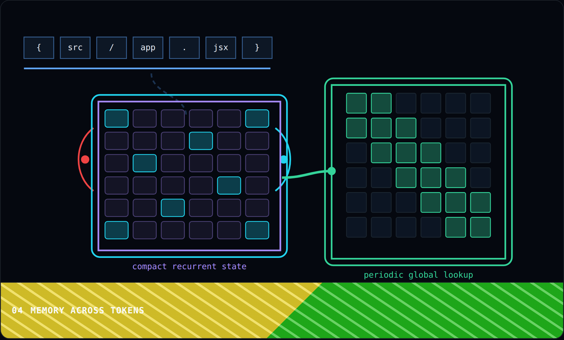 Memory Across Tokens