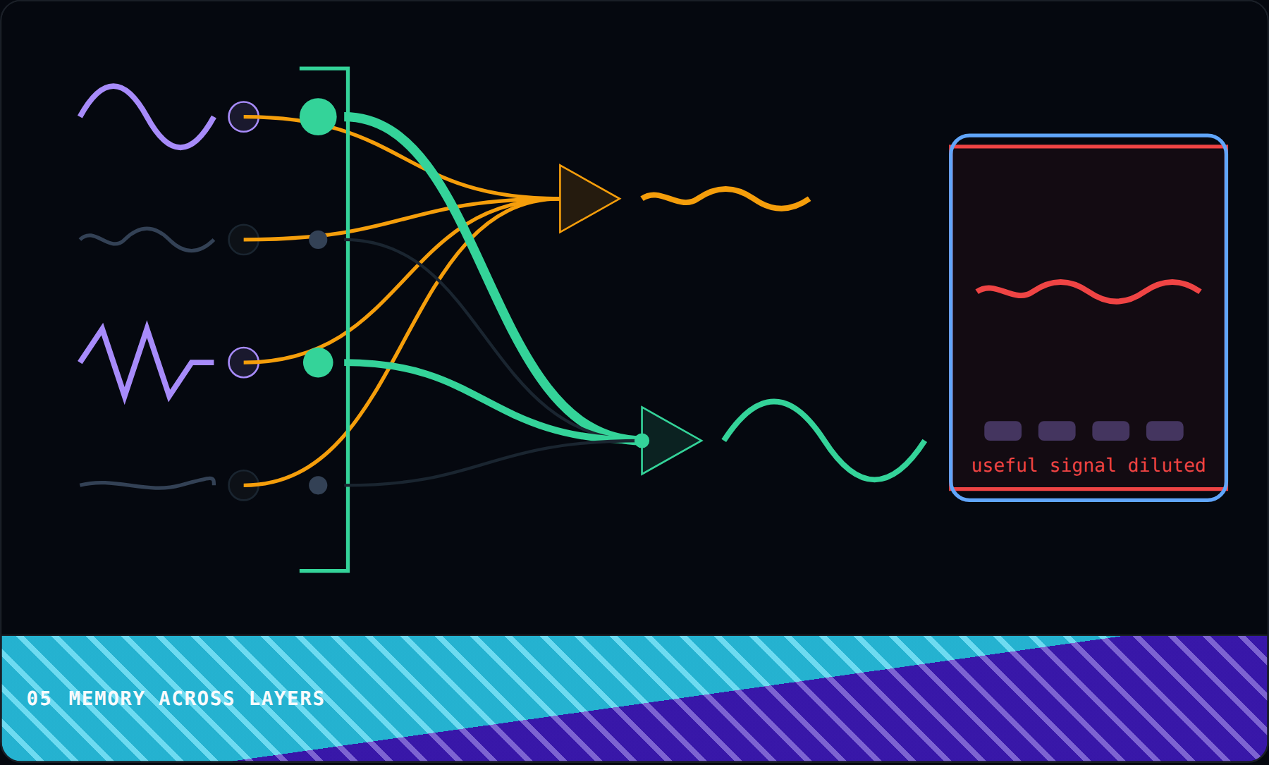 Memory Across Layers