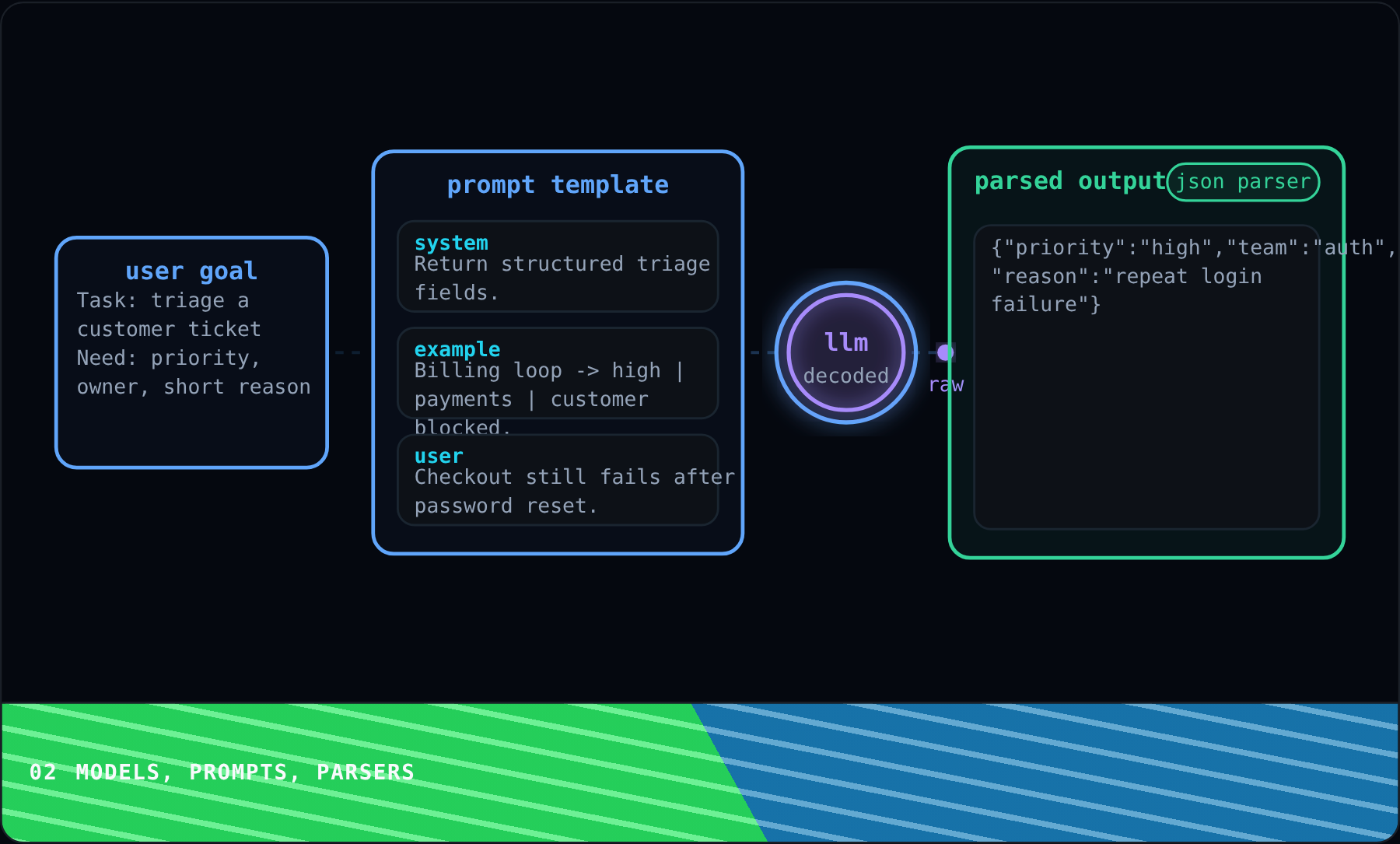 Models, Prompts, Parsers