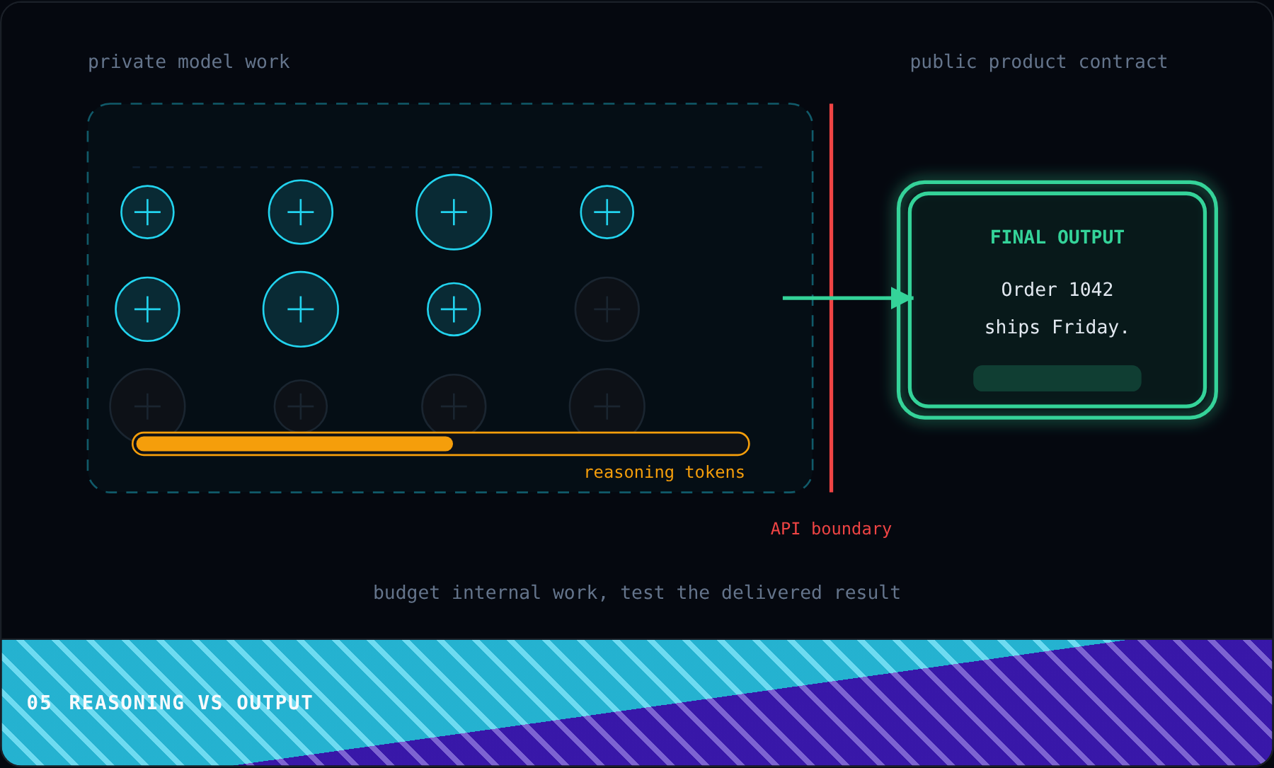 Reasoning vs Output