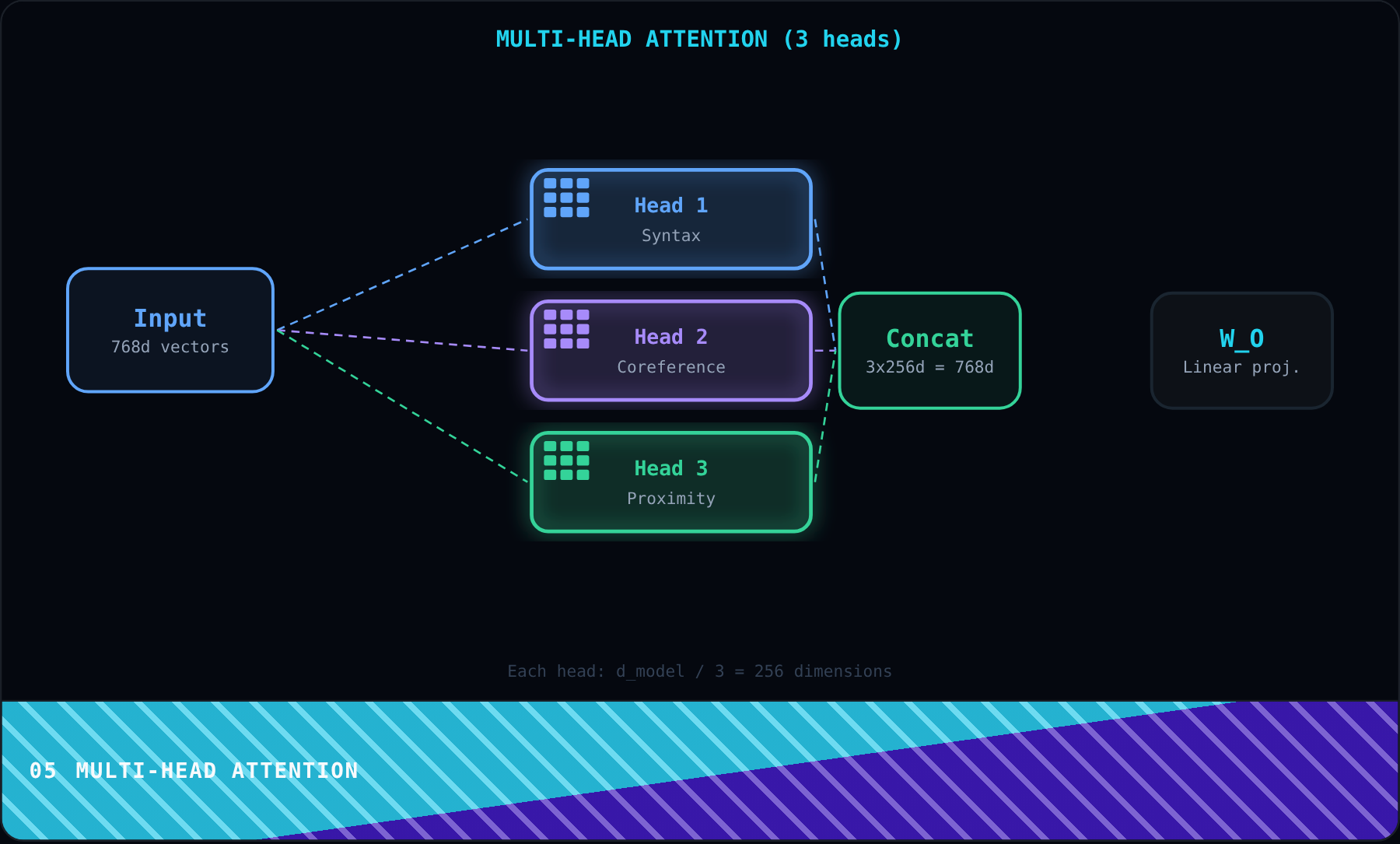 Multi-Head Attention