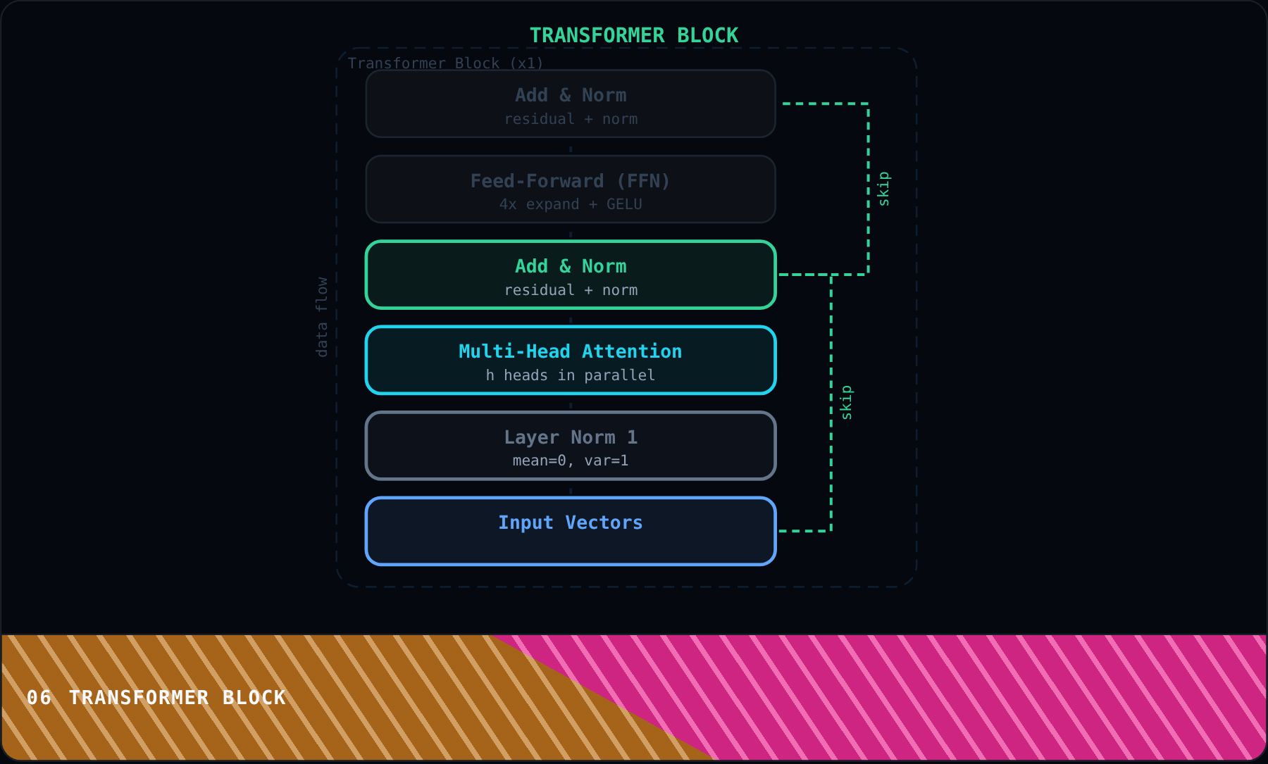 Transformer Block