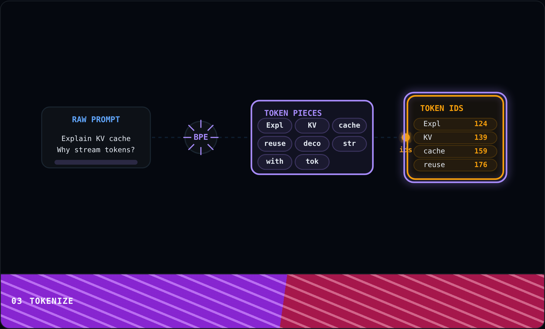 Tokenize