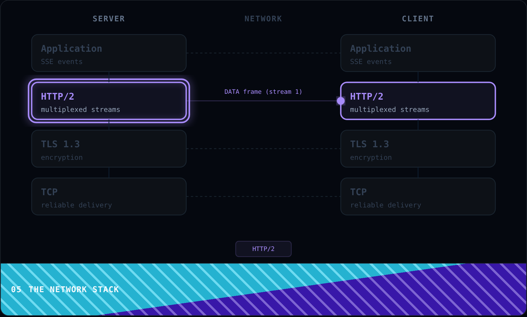 The Network Stack