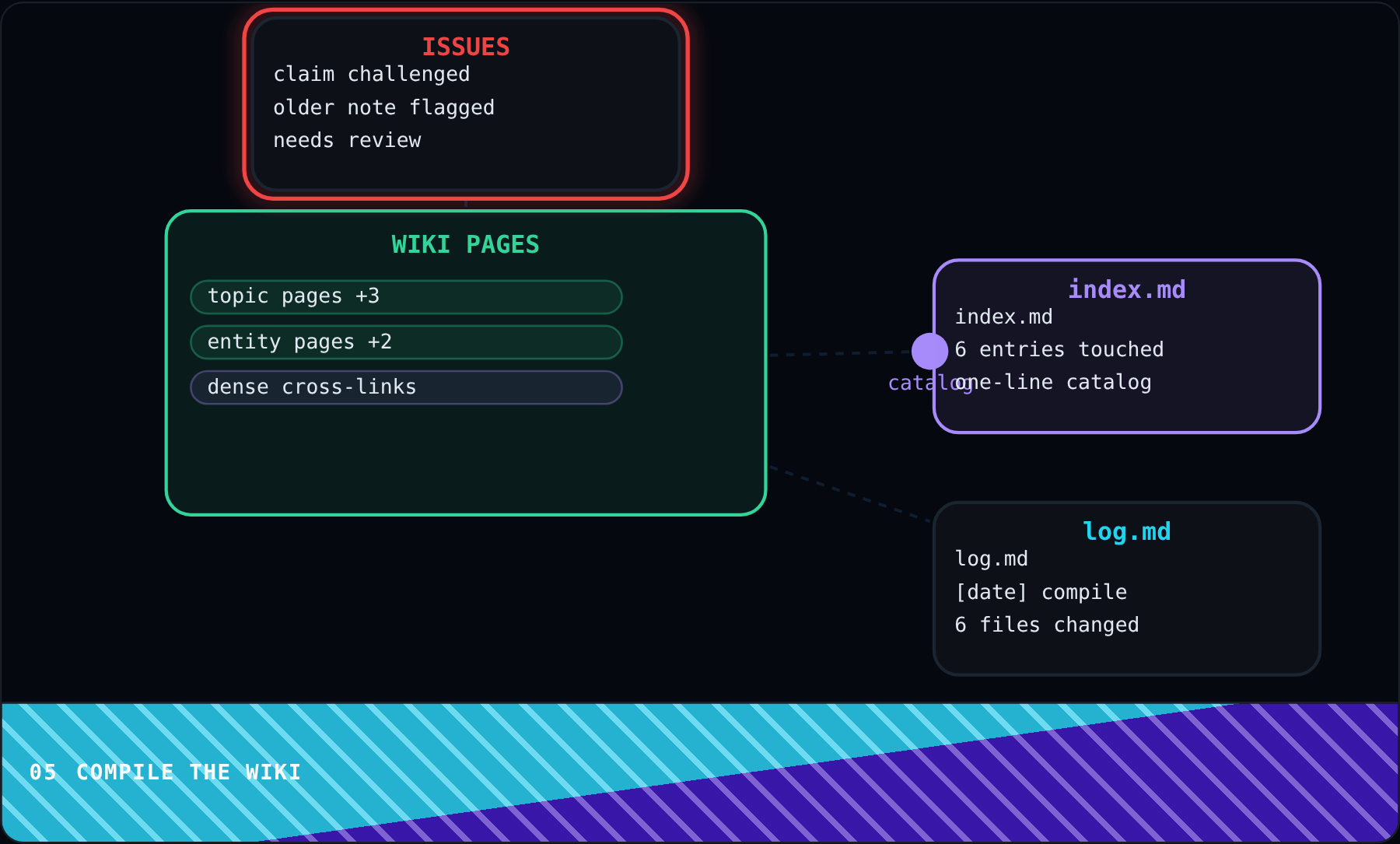 Compile the Wiki