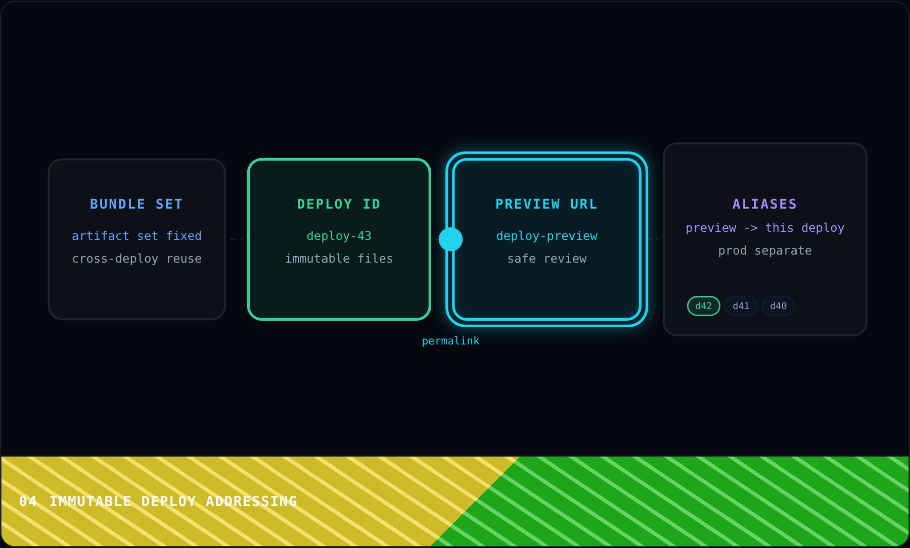 Immutable Deploy Addressing