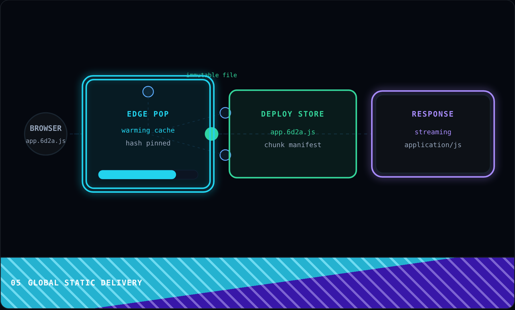 Global Static Delivery