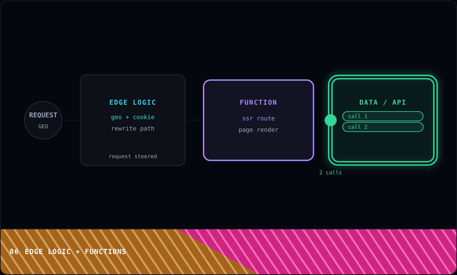 Edge Logic + Functions
