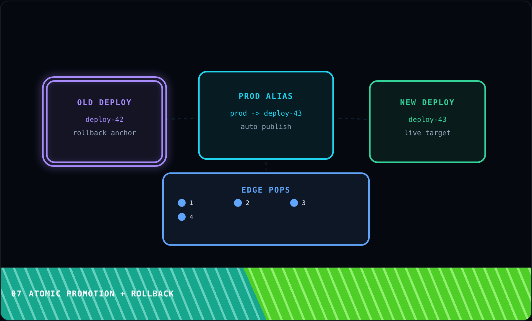 Atomic Promotion + Rollback