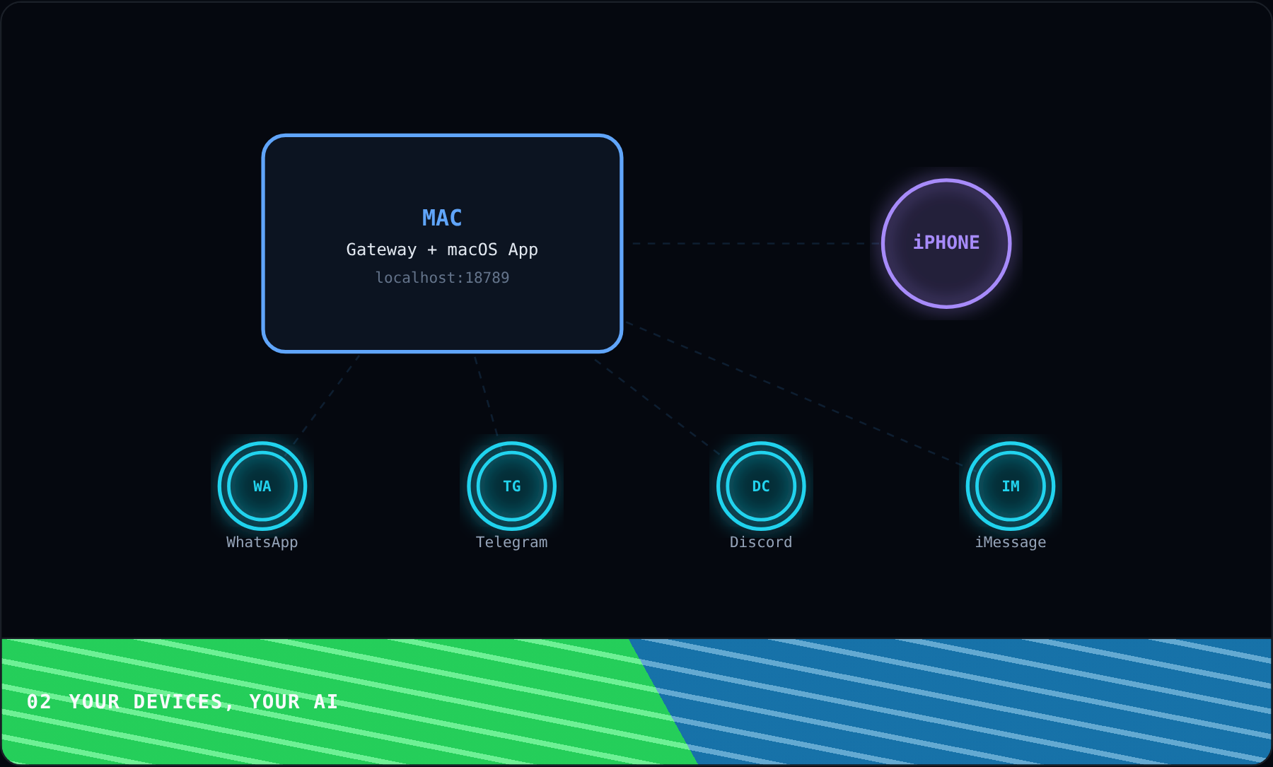 Your Devices, Your AI