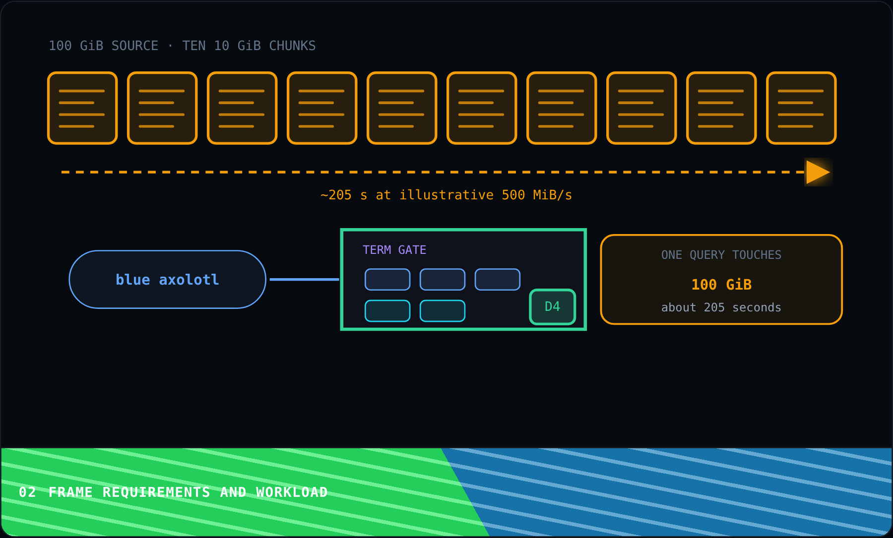 Frame requirements and workload