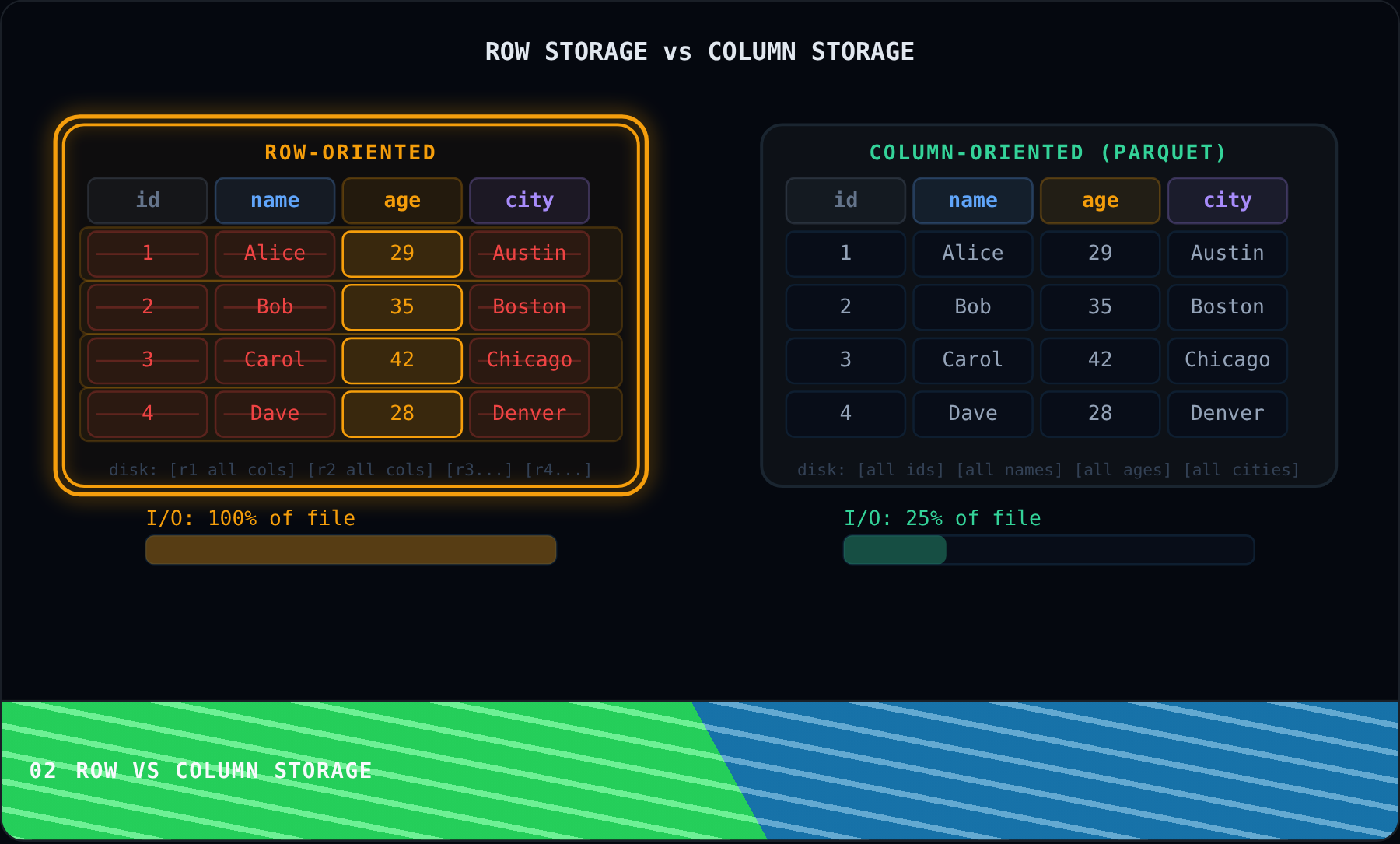 Row vs Column Storage