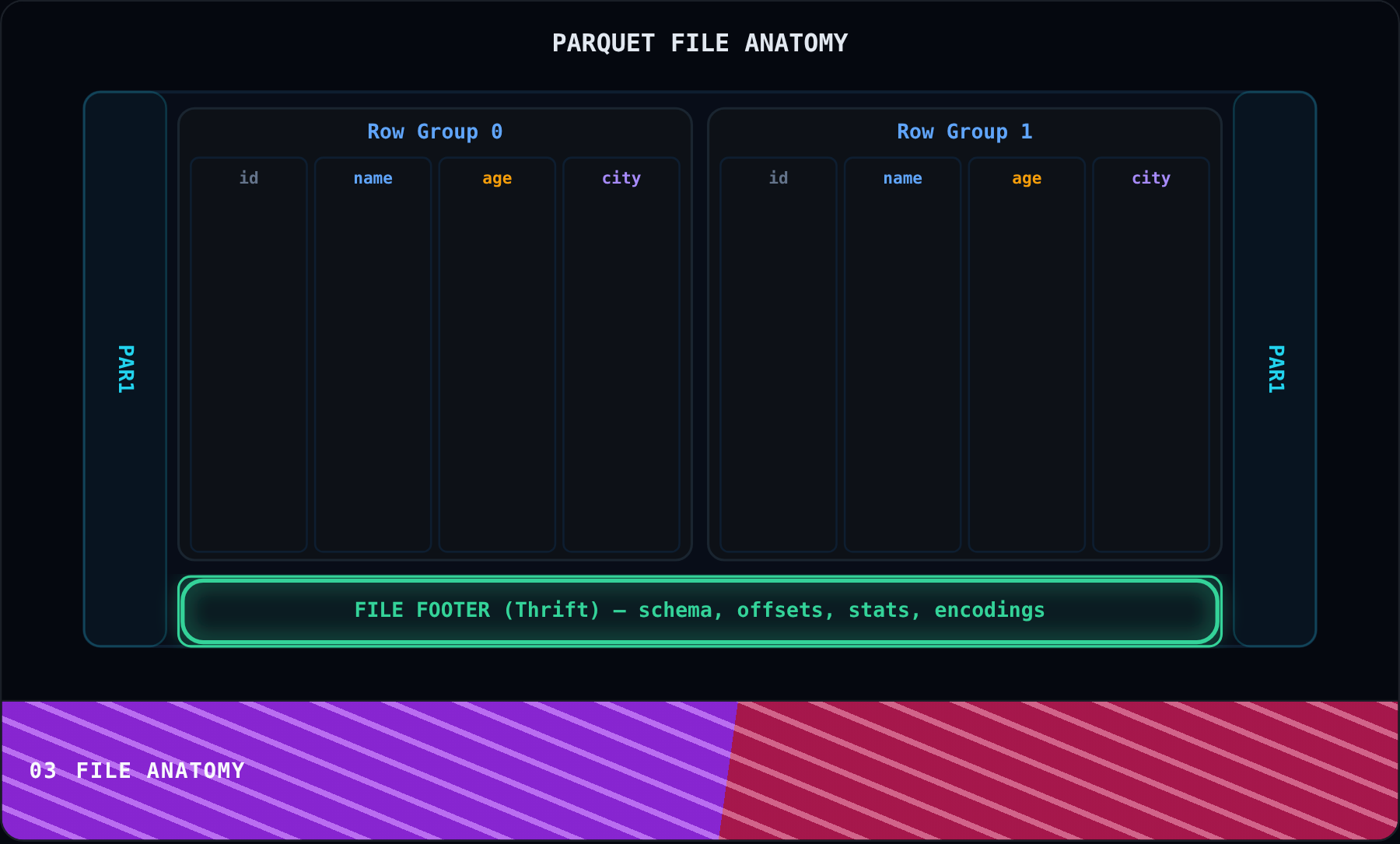 File Anatomy