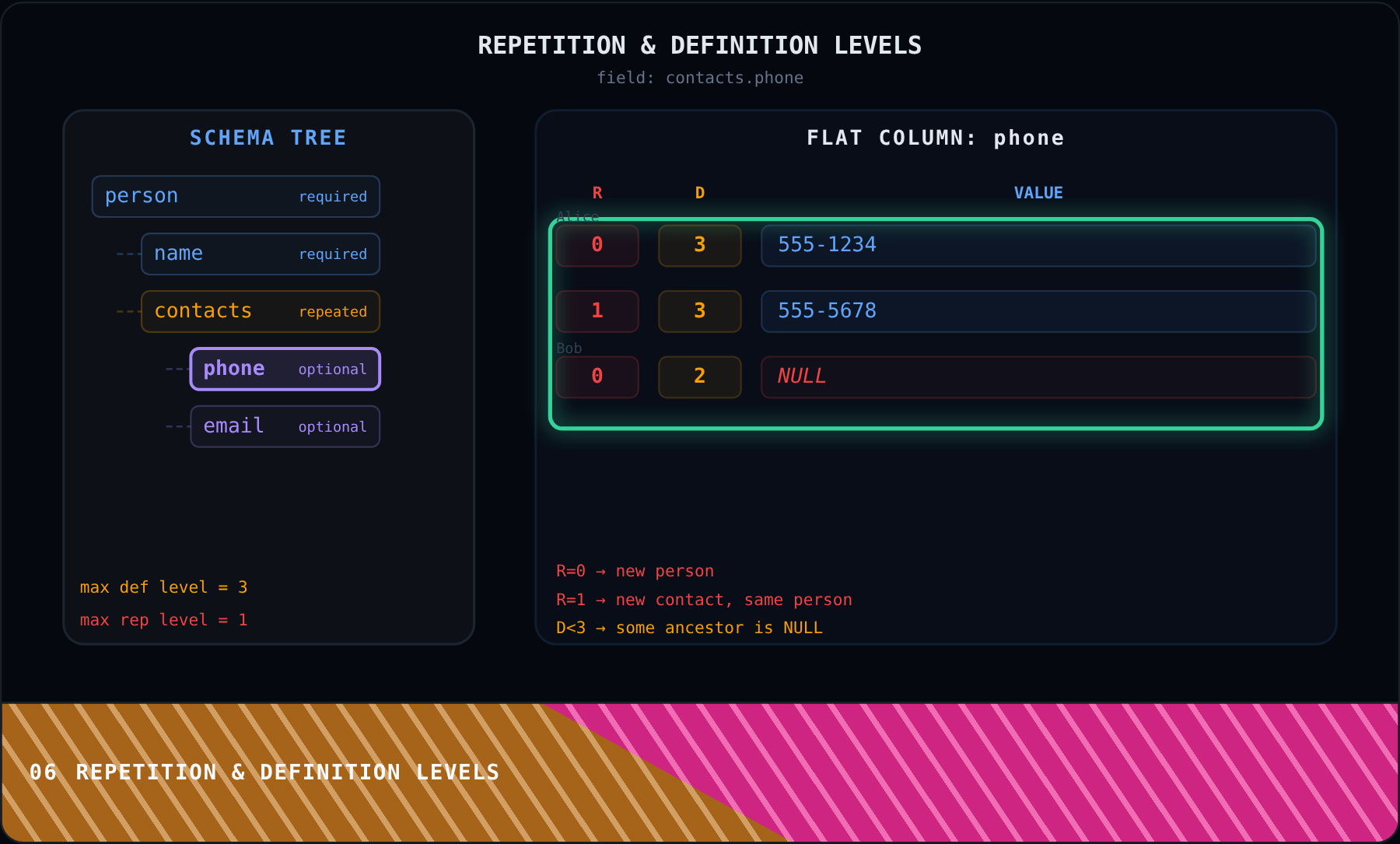 Repetition & Definition Levels