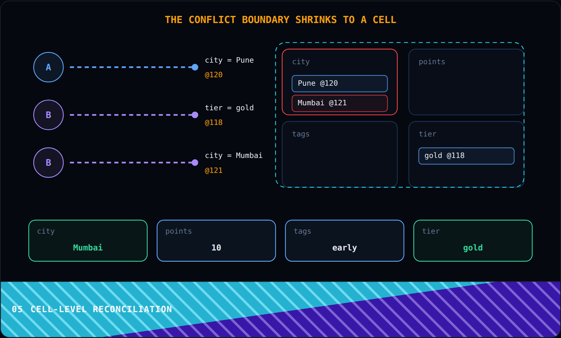 Cell-Level Reconciliation