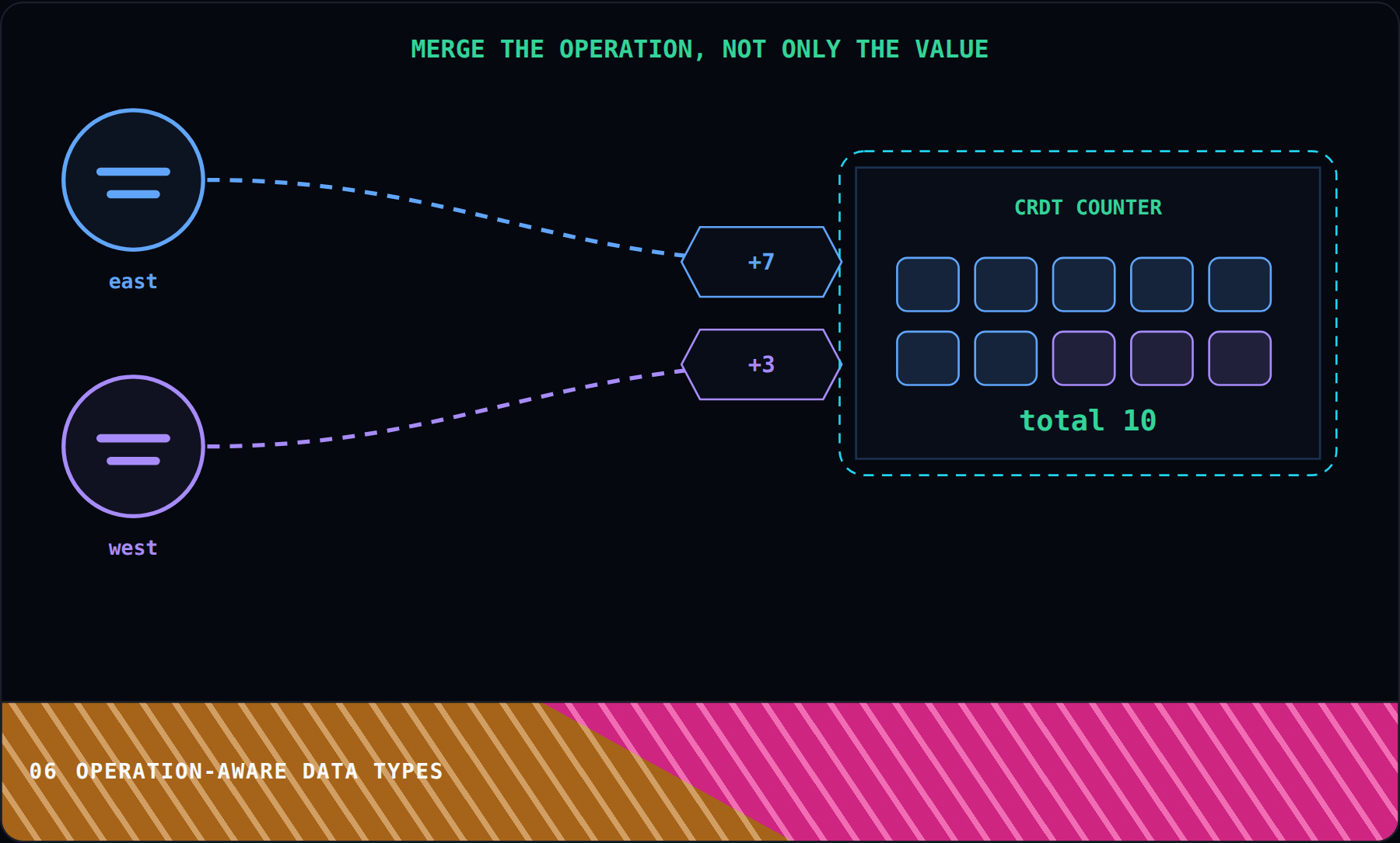 Operation-Aware Data Types