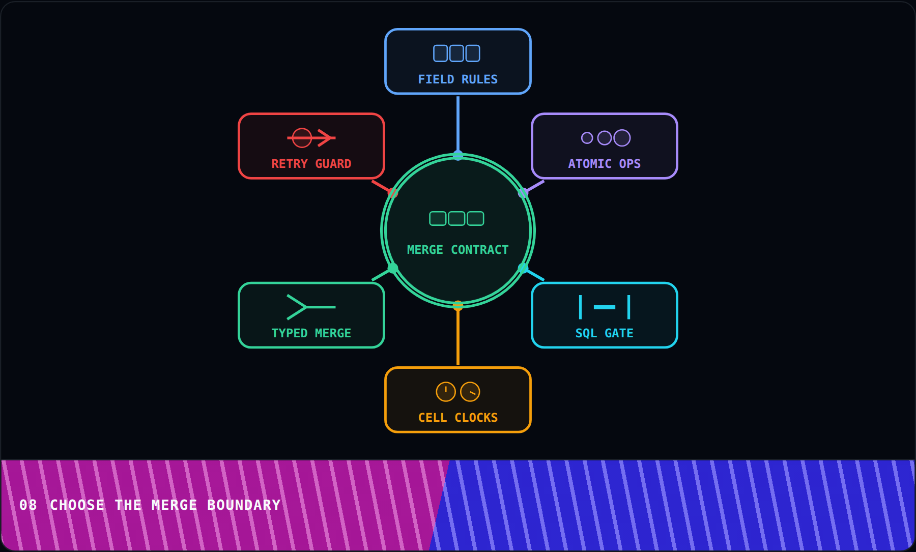 Choose the Merge Boundary