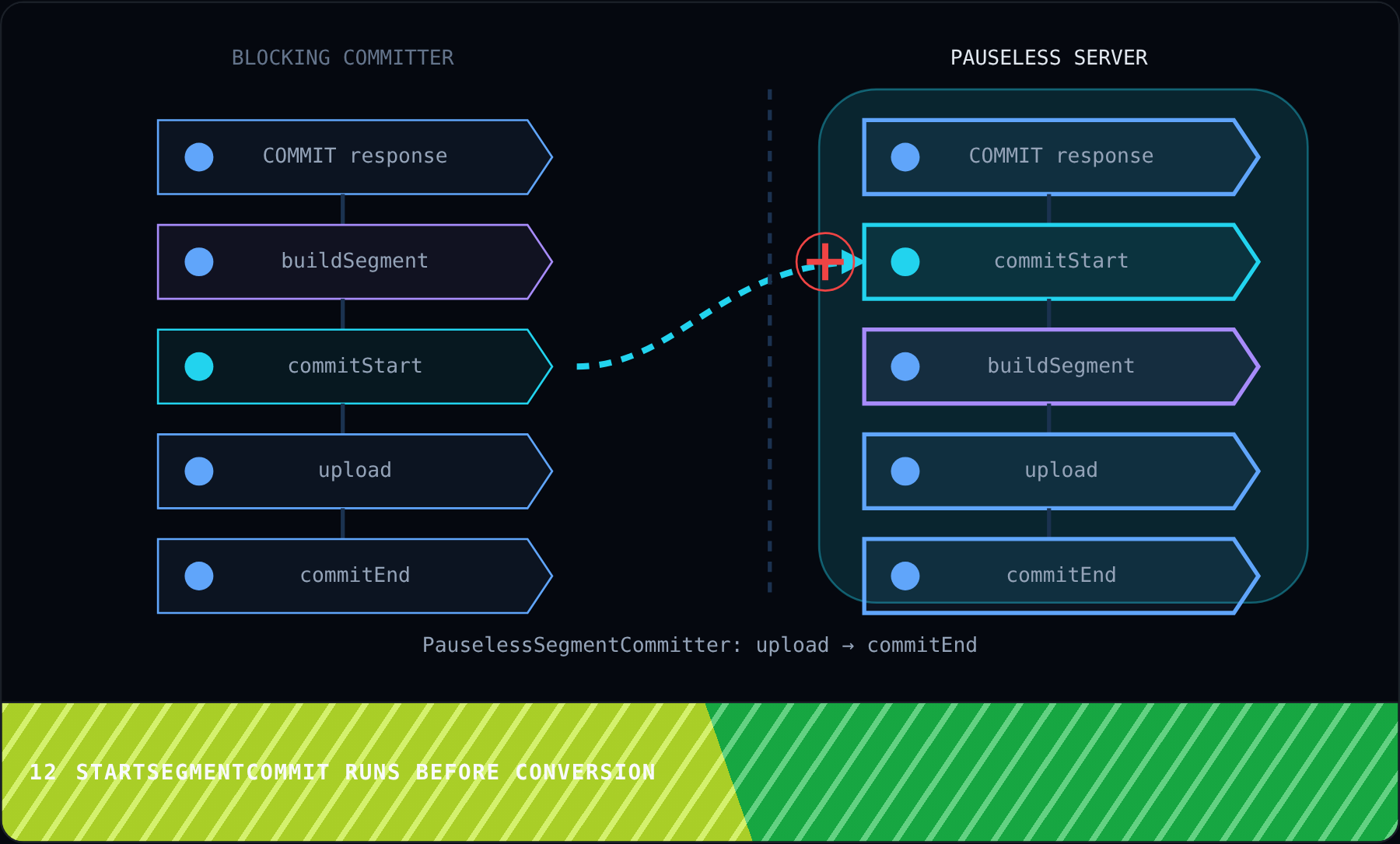 startSegmentCommit runs before conversion